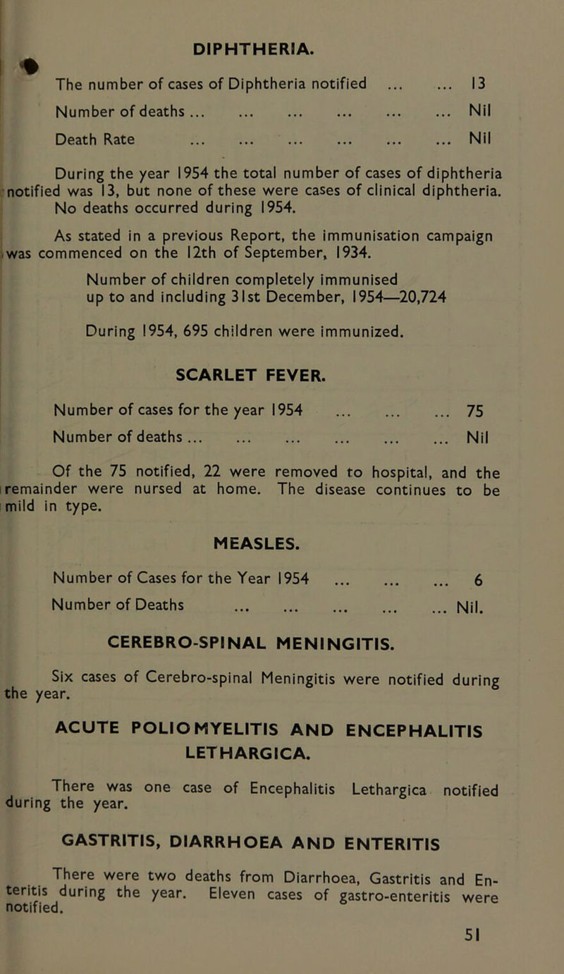 I ^ The number of cases of Diphtheria notified 13 Number of deaths Nil Death Rate Nil During the year 1954 the total number of cases of diphtheria notified was i3, but none of these were cases of clinical diphtheria. No deaths occurred during 1954. As stated in a previous Report, the immunisation campaign jwas commenced on the 12th of September, 1934. Number of children completely immunised up to and including 31st December, 1954—20,724 During 1954, 695 children were immunized, SCARLET FEVER. Number of cases for the year 1954 75 Number of deaths Nil Of the 75 notified, 22 were removed to hospital, and the I remainder were nursed at home. The disease continues to be mild in type. MEASLES. Number of Cases for the Year 1954 6 Number of Deaths Nil. CEREBRO-SPINAL MENINGITIS. Six cases of Cerebro-spinal Meningitis were notified during the year. ACUTE POLIOMYELITIS AND ENCEPHALITIS LETHARGICA. There was one case of Encephalitis Lethargica notified during the year. GASTRITIS, DIARRHOEA AND ENTERITIS There were two deaths from Diarrhoea, Gastritis and En- teritis during the year. Eleven cases of gastro-enteritis were notified.
