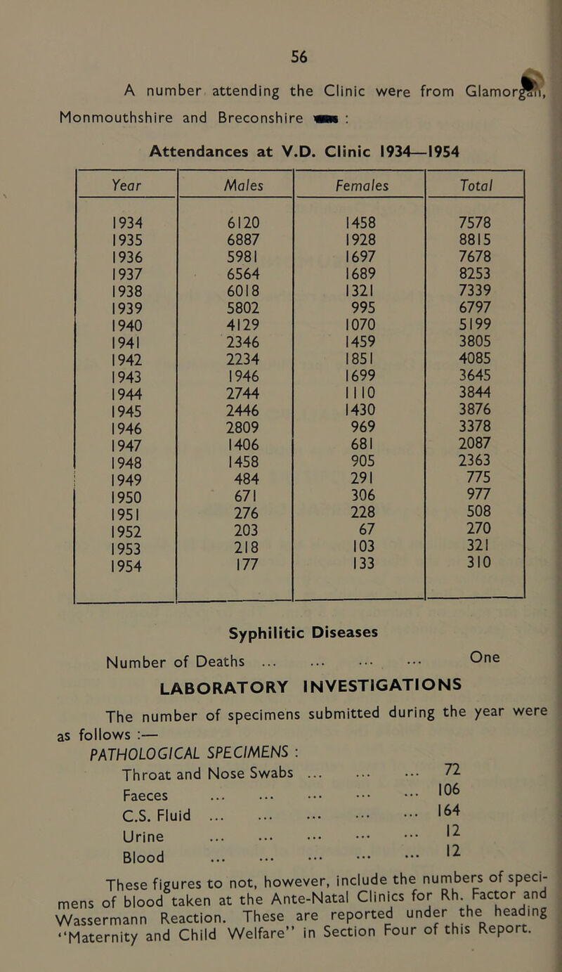 A number attending the Clinic were from Glamor|l^i, Monmouthshire and Breconshire wm : Attendances at V.D. Clinic 1934—1954 Year Males Females Total 1934 6120 1458 7578 1935 6887 1928 8815 1936 5981 1697 7678 1937 6564 1689 8253 1938 6018 1321 7339 1939 5802 995 6797 1940 4129 1070 5199 1941 2346 1459 3805 1942 2234 1851 4085 1943 1946 1699 3645 1944 2744 1110 3844 1945 2446 1430 3876 1946 2809 969 3378 1947 1406 681 2087 1948 1458 905 2363 1949 484 291 775 1950 671 306 977 1951 276 228 508 1952 203 67 270 1953 218 103 321 1954 177 133 310 Syphilitic Diseases Number of Deaths ... One LABORATORY INVESTIGATIONS The number of specimens submitted during the year were as follows :— PATHOLOGICAL SPECIMENS : Throat and Nose Swabs Faeces C.S. Fluid Urine Blood 72 106 164 12 12 These figures to not, however, include the numbers of speci- mens of blood taken at the Ante-Natal Clinics for Rh. Factor and Wassermann Reaction. These are reported under the heading “Maternity and Child Welfare” in Section Four of this Report.