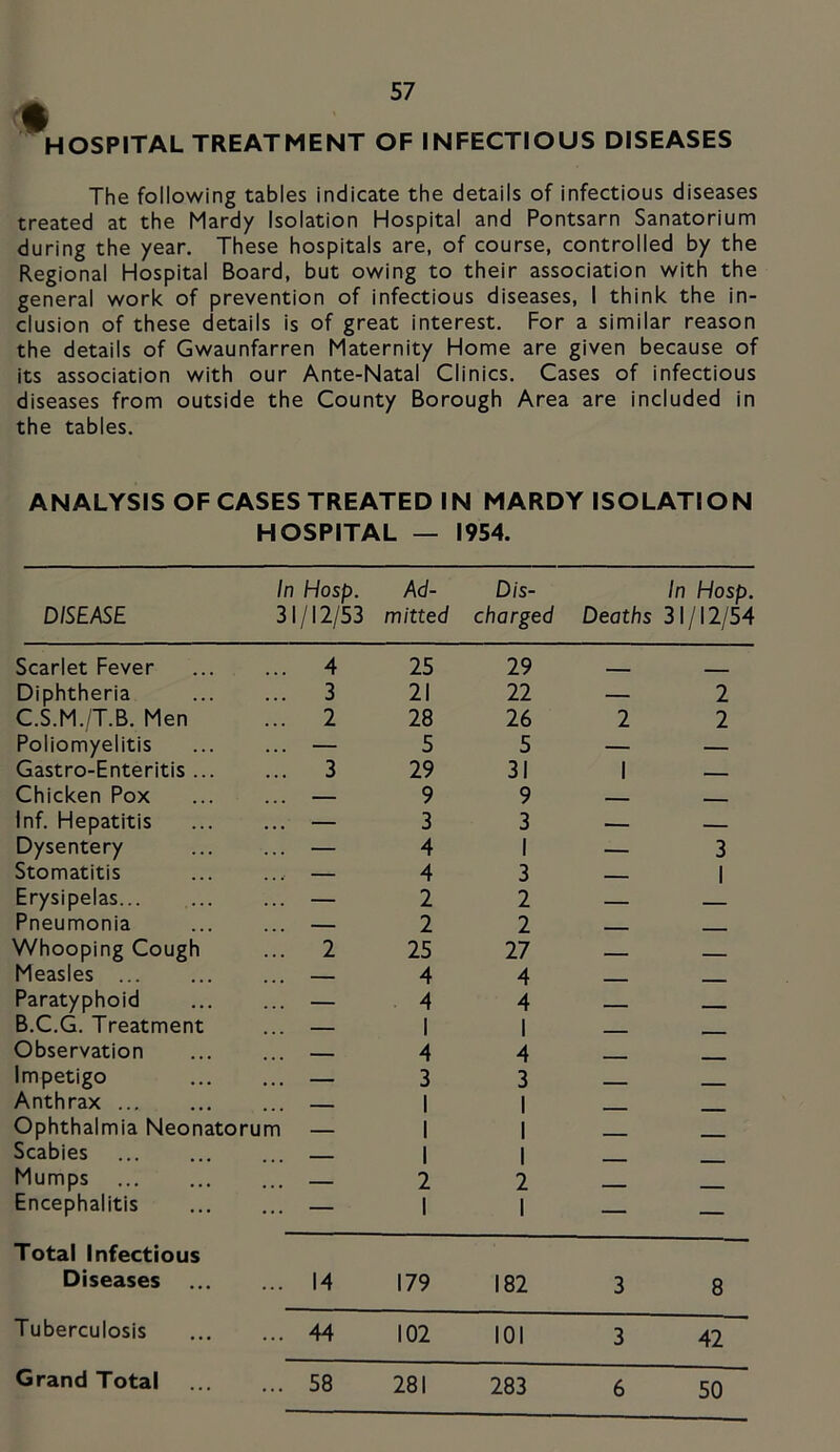HOSPITAL TREATMENT OF INFECTIOUS DISEASES The following tables indicate the details of infectious diseases treated at the Mardy Isolation Hospital and Pontsarn Sanatorium during the year. These hospitals are, of course, controlled by the Regional Hospital Board, but owing to their association with the general work of prevention of infectious diseases, I think the in- clusion of these details is of great interest. For a similar reason the details of Gwaunfarren Maternity Home are given because of its association with our Ante-Natal Clinics. Cases of infectious diseases from outside the County Borough Area are included in the tables. ANALYSIS OF CASES TREATED IN MARDY ISOLATION HOSPITAL — 1954. In Hasp. Ad- Dis- In Hasp. DISEASE 31/12/53 mitted charged Deaths 31/12/54 Scarlet Fever ... 4 25 29 - _____ Diphtheria ... 3 21 22 — 2 C.S.M./T.B. Men ... 2 28 26 2 2 Poliomyelitis ... — 5 5 — — Gastro-Enteritis ... ... 3 29 31 1 ... Chicken Pox ... 9 9 - Inf. Hepatitis ... — 3 3 — Dysentery ... — 4 1 — 3 Stomatitis — 4 3 1 Erysipelas... — 2 2 — Pneumonia — 2 2 - - ____ Whooping Cough ... 2 25 27 Measles . . . 4 4 Paratyphoid — 4 4 ... B.C.G. Treatment — 1 1 Observation — 4 4 . Impetigo ... 3 3 — - Anthrax , . . 1 1 Ophthalmia Neonatort m — 1 1 Scabies 1 1 Mumps 2 2 Encephalitis ... — 1 1 — — Total Infectious Diseases ... ... 14 179 182 3 8 Tuberculosis ... 44 102 101 3 42 Grand Total ... 58 281 283 6 50