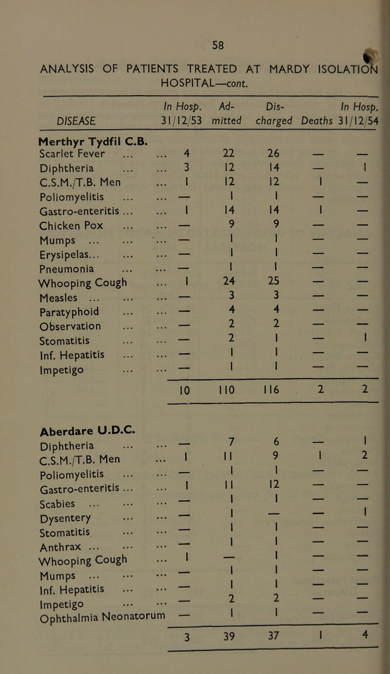 ANALYSIS OF PATIENTS TREATED AT MARDY ISOLATIO HOSPITAL—cont. DISEASE In Hasp. 31/12/53 Ad- mitted Dis- charged In Hasp. Deaths 31/12/54 Merthyr Tydfil C.B. Scarlet Fever ... 4 22 26 — — Diphtheria ... 3 12 14 — 1 C.S.M./T.B. Men ... 1 12 12 1 — Poliomyelitis ... — 1 1 — — Gastro-enteritis ... ... 1 14 14 1 — Chicken Pox ... — 9 9 — — Mumps •... — 1 1 — — Erysipelas — 1 1 — — Pneumonia — 1 1 — — Whooping Cough ... 1 24 25 — — Measles ... — 3 3 — — Paratyphoid ... — 4 4 — — Observation — 2 2 — — Stomatitis ... — 2 1 — 1 Inf. Hepatitis ... 1 1 — Impetigo ... 1 1 10 110 116 2 2 Aberdare U.D.C. Diphtheria ... 7 6 1 C.S.M./T.B. Men Poliomyelitis 1 11 1 9 1 1 2 Gastro-enteritis ... 1 11 12 Scabies ... 1 1 1 Dysentery Stomatitis Anthrax ... — 1 1 1 1 1 — 1 Whooping Cough 1 1 1 1 Mumps Inf. Hepatitis ... ••• Impetigo Ophthalmia Neonatorum — 1 1 2 1 1 1 2 1 — — 3 39 37 1 4