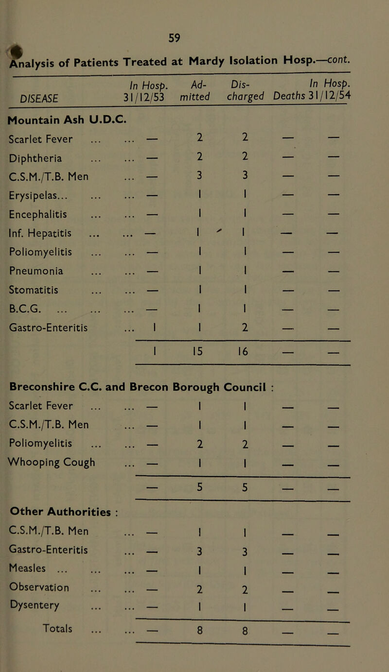 j^alysis of Patients Treated at Mardy Isolation Hosp.—cont. In Hosp. DISEASE 31/12/53 Ad- mitted D/s- In Hosp. charged Deaths 31/12/54 Mountain Ash U.D.C. Scarlet Fever — 2 2 — — Diphtheria — 2 2 — — C.S.M./T.B. Men ... — 3 3 — — Erysipelas — 1 1 — — Encephalitis — 1 1 — — Inf. Hepatitis — 1 ^ 1 — — Poliomyelitis — 1 1 — — Pneumonia — 1 1 — — Stomatitis — 1 1 -- — B.C.G — 1 1 — — Gastro-Enteritis ... 1 1 2 — — 1 15 16 — — Breconshire C.C. and Brecon Borough Council : Scarlet Fever — 1 1 — — C.S.M./T.B. Men ... — 1 1 — — Poliomyelitis — 2 2 — — Whooping Cough ... — 1 1 — — — 5 5 — — Other Authorities : C.S.M./T.B. Men ... — 1 1 — Gastro-Enteritis ... — 3 3 — Mm Measles 1 1 — Observation 2 2 — Dysentery — 1 1 — — Totals — 8 8 — — Totals
