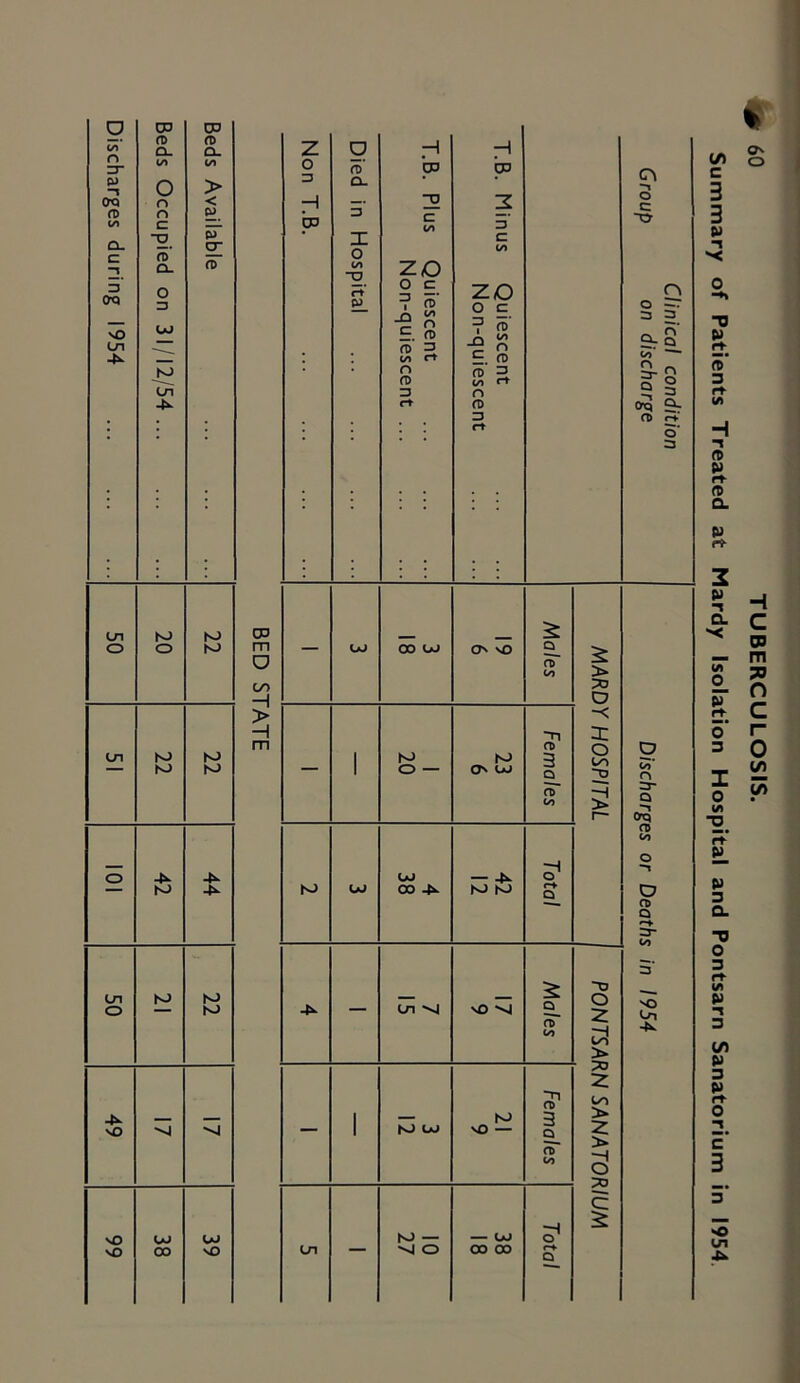 Summary of Patients Treated at Mardy Isolation Hospital and Pontsarn Sanatorium in 1954.