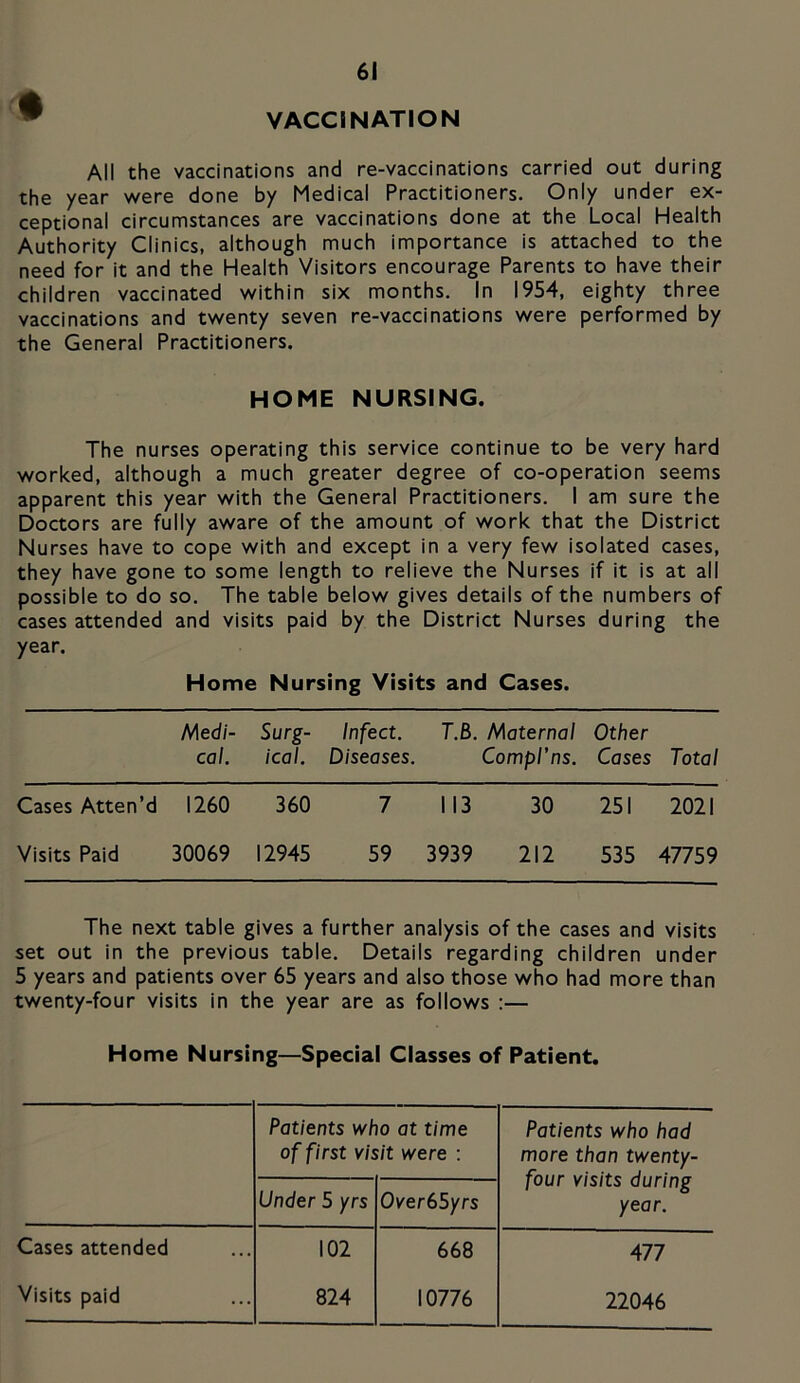 ^ VACCINATION All the vaccinations and re-vaccinations carried out during the year were done by Medical Practitioners. Only under ex- ceptional circumstances are vaccinations done at the Local Health Authority Clinics, although much importance is attached to the need for it and the Health Visitors encourage Parents to have their children vaccinated within six months. In 1954, eighty three vaccinations and twenty seven re-vaccinations were performed by the General Practitioners. HOME NURSING. The nurses operating this service continue to be very hard worked, although a much greater degree of co-operation seems apparent this year with the General Practitioners. I am sure the Doctors are fully aware of the amount of work that the District Nurses have to cope with and except in a very few isolated cases, they have gone to some length to relieve the Nurses if it is at all possible to do so. The table below gives details of the numbers of cases attended and visits paid by the District Nurses during the year. Home Nursing Visits and Cases. Medi- cal. Surg- ical. Infect. Diseases. 7.6. Maternal Compl'ns. Other Cases Total Cases Atten’d 1260 360 7 M3 30 251 2021 Visits Paid 30069 12945 59 3939 212 535 47759 The next table gives a further analysis of the cases and visits set out in the previous table. Details regarding children under 5 years and patients over 65 years and also those who had more than twenty-four visits in the year are as follows :— Home Nursing—Special Classes of Patient. Patients who at time of first visit were : Patients who had more than twenty- four visits during year. Under 5 yrs Over65yrs Cases attended 102 668 477 Visits paid 824 10776 22046