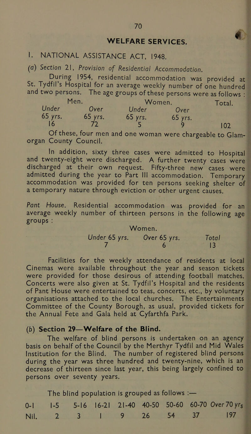 41 WELFARE SERVICES. I. NATIONAL ASSISTANCE ACT, 1948. (o) Section 21, Provision of Residential Accommodation. During 1954, residential accommodation was provided at St. Tydfil’s Hospital for an average weekly number of one hundred and two persons. The age groups of these persons were as follows ; Men. Women. Total. Under Over Under Over 65 yrs. 65 yrs. 65 yrs. 65 yrs. 16 72 5 9 102 Of these, four men and one woman were chargeable to Glam- organ County Council. In addition, sixty three cases were admitted to Hospital and twenty-eight were discharged. A further twenty cases were discharged at their own request. Fifty-three new cases were admitted during the year to Part III accommodation. Temporary accommodation was provided for ten persons seeking shelter of a temporary nature through eviction or other urgent causes. Pant House. Residential accommodation was provided for an average weekly number of thirteen persons in the following age groups : Women. Under 65 yrs. Over 65 yrs. Total 7 6 13 Facilities for the weekly attendance of residents at local Cinemas were available throughout the year and season tickets were provided for those desirous of attending football matches. Concerts were also given at St. Tydfil’s Hospital and the residents of Pant House were entertained to teas, concerts, etc., by voluntary organisations attached to the local churches. The Entertainments Committee of the County Borough, as usual, provided tickets for the Annual Fete and Gala held at Cyfarthfa Park. (b) Section 29—Welfare of the Blind. The welfare of blind persons is undertaken on an agency basis on behalf of the Council by the Merthyr Tydfil and Mid Wales Institution for the Blind. The number of registered blind persons during the year was three hundred and twenty-nine, which is an decrease of thirteen since last year, this being largely confined to persons over seventy years. The blind population is grouped as follows :— 1-5 5-16 16-21 21-40 40-50 50-60 60-70 Over 70 yrs 0-1