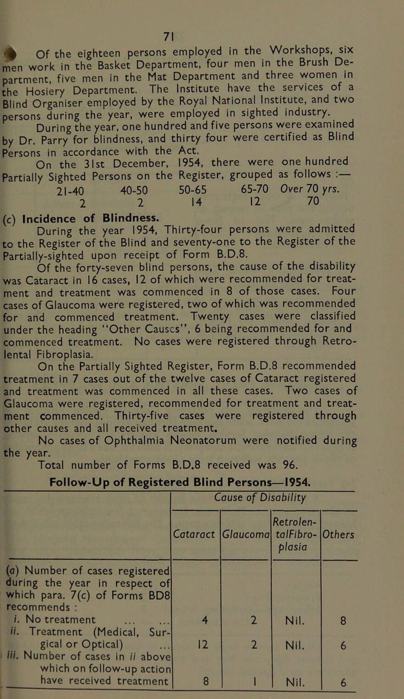 ^ Of the eighteen persons employed in the Workshops, six men work in the Basket Department, four men in the Brush De- partment, five men in the Mat Department and three women in the Hosiery Department. The Institute have the services of a Blind Organiser em.ployed by the Royal National Institute, and two persons during the year, were employed in sighted industry. During the year, one hundred and five persons were examined by Dr. Parry for blindness, and thirty four were certified as Blind Persons in accordance with the Act. On the 31st December, 1954, there were one hundred Partially Sighted Persons on the Register, grouped as follows 21-40 40-50 50-65 65-70 Over 70 yrs. 2 2 14 12 70 (c) Incidence of Blindness. During the year 1954, Thirty-four persons were admitted to the Register of the Blind and seventy-one to the Register of the Partially-sighted upon receipt of Form B.D.8. Of the forty-seven blind persons, the cause of the disability was Cataract in 16 cases, 12 of which were recommended for treat- ment and treatment was commenced in 8 of those cases. Four cases of Glaucoma were registered, two of which was recommended for and commenced treatment. Twenty cases were classified under the heading “Other Causes”, 6 being recommended for and commenced treatment. No cases were registered through Retro- lental Fibroplasia. On the Partially Sighted Register, Form B.D.8 recommended treatment in 7 cases out of the twelve cases of Cataract registered and treatment was commenced in all these cases. Two cases of Glaucoma were registered, recommended for treatment and treat- ment commenced. Thirty-five cases were registered through other causes and all received treatment. No cases of Ophthalmia Neonatorum were notified during the year. Total number of Forms B.D.8 received was 96. Follow-Up of Registered Blind Persons—1954. Cause of Disability Cataract Glaucoma Retrolen- talFibro- plasia Others (o) Number of cases registered during the year in respect of which para. 7(c) of Forms BD8 recommends : /. No treatment 4 2 Nil. 8 a. Treatment (Medical, Sur- gical or Optical) 12 2 Nil. 6 Hi. Number of cases in ii above which on follow-up action