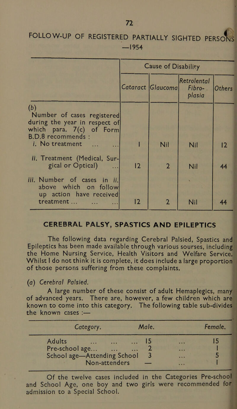 FOLLOW-UP OF REGISTERED PARTIALLY SIGHTED PERSoI^jS —1954 Cause of Disability Cataract Glaucoma Retrolental Fibro-. plasia Others (b) Number of cases registered during the year in respect of which para. 7(c) of Form B.D.8 recommends : /. No treatment 1 Nil Nil 12 //. Treatment (Medical, Sur- gical or Optical) 12 2 Nil 44 in. Number of cases in //. above which on follow up action have received treatment 12 2 Nil 44 CEREBRAL PALSY, SPASTICS AND EPILEPTICS The following data regarding Cerebral Palsied, Spastics and Epileptics has been made available through various sourses, including the Home Nursing Service, Health Visitors and Welfare Service. Whilst I do not think it is complete, it does include a large proportion of those persons suffering from these complaints. (a) Cerebral Palsied. A large number of these consist of adult Hemaplegics, many of advanced years. There are, however, a few children which are known to come into this category. The following table sub-divides the known cases ;— Category. Male. Female. Adults 15 ... 15 Pre-school age 2 ... 1 School age—Attending School 3 ... 5 Non-attenders — ... I Of the twelve cases included in the Categories Pre-school and School Age, one boy and two girls were recommended for admission to a Special School.