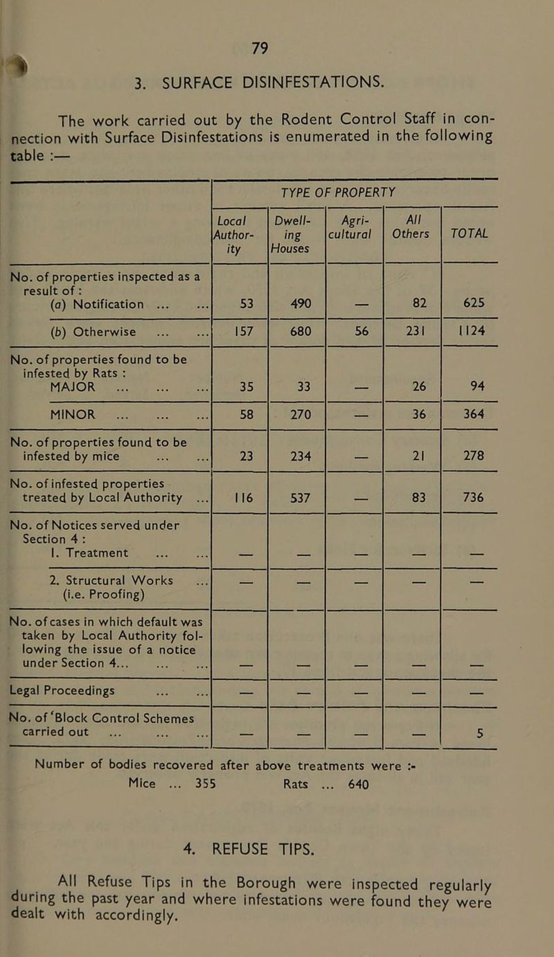 3. SURFACE DISINFESTATIONS. The work carried out by the Rodent Control Staff in con- nection with Surface Disinfestations is enumerated in the following table ;— TYPE OF PROPERTY Local Author- ity Dwell- ing Houses Agri- cultural All Others TOTAL No. of properties inspected as a result of: (o) Notification 53 490 ... 82 625 (b) Otherwise 157 680 56 231 1124 No. of properties found to be infested by Rats : MAJOR 35 33 26 94 MINOR 58 270 — 36 364 No. of properties found to be infested by mice 23 234 — 21 278 No. of infested properties treated by Local Authority ... 116 537 — 83 736 No. of Notices served under Section 4 : 1. Treatment _ __ - - 2. Structural Works (i.e. Proofing) — — — — — No. of cases in which default was taken by Local Authority fol- lowing the issue of a notice under Section 4 Legal Proceedings — — — — — No. of‘Block Control Schemes carried out ... — — — — 5 Number of bodies recovered after above treatments were Mice ... 355 Rats ... 640 4. REFUSE TIPS. All Refuse Tips in the Borough were inspected regularly during the past year and where infestations were found they were dealt with accordingly.