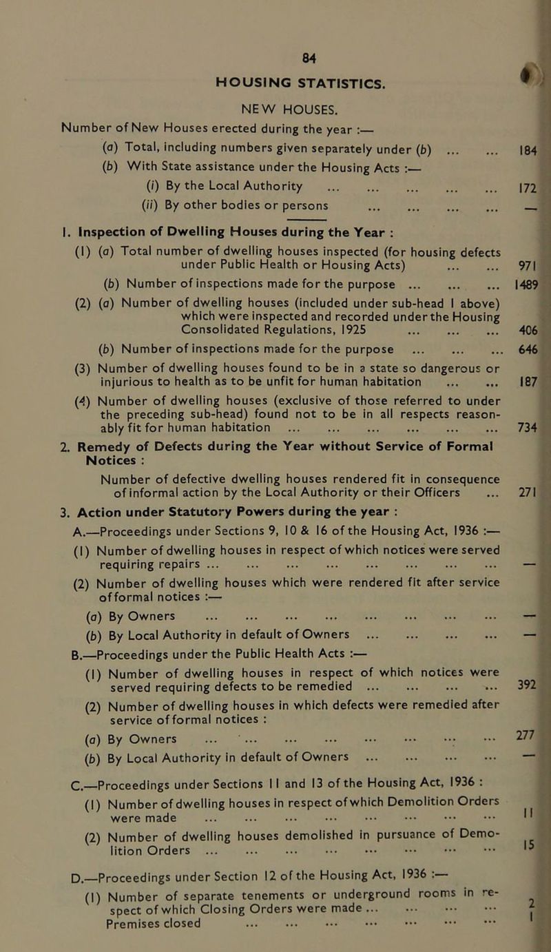 HOUSING STATISTICS. NEW HOUSES. Number of New Houses erected during the year : (a) Total, including numbers given separately under (b) (b) With State assistance under the Housing Acts :— (/) By the Local Authority (;/) By other bodies or persons 1. Inspection of Dwelling Houses during the Year : (1) (o) Total number of dwelling houses inspected (for housing defects under Public Health or Housing Acts) (b) Number of inspections made for the purpose (2) (o) Number of dwelling houses (included under sub-head 1 above) which were inspected and recorded underthe Housing Consolidated Regulations, 1925 (b) Number of inspections made for the purpose (3) Number of dwelling houses found to be in a state so dangerous or injurious to health as to be unfit for human habitation (4) Number of dwelling houses (exclusive of those referred to under the preceding sub-head) found not to be in all respects reason- ably fit for human habitation 2. Remedy of Defects during the Year without Service of Formal Notices : Number of defective dwelling houses rendered fit in consequence of informal action by the Local Authority or their Officers 3. Action under Statutory Powers during the year : A. —Proceedings under Sections 9, 10 & 16 of the Housing Act, 1936 ;— (1) Number of dwelling houses in respect of which notices were served requiring repairs (2) Number of dwelling houses which were rendered fit after service of formal notices :— (a) By Owners (b) By Local Authority in default of Owners B. —Proceedings underthe Public Health Acts ;— (1) Number of dwelling houses in respect of which notices were served requiring defects to be remedied (2) Number of dwelling houses in which defects were remedied after service of formal notices : (0) By Owners ... (b) By Local Authority in default of Owners C. —Proceedings under Sections 11 and 13 of the Housing Act, 1936 : (1) Number of dwelling houses in respect of which Demolition Orders were made (2) Number of dwelling houses demolished in pursuance of Demo- lition Orders D. Proceedings under Section 12 of the Housing Act, 1936 :— (I) Number of separate tenements or underground rooms in re- spect of which Closing Orders were made Premises closed # 184 172 971 1489 406 646 187 734 271 392 277 II 15 2 I