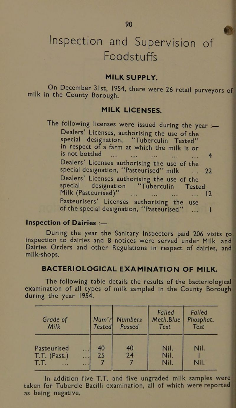 Inspection and Supervision of Foodstuffs MILK SUPPLY. On D^ember 31st, 1954, there were 26 retail purveyors of milk in the County Borough. MILK LICENSES. The following licenses were issued during the year ; Dealers’ Licenses, authorising the use of the special designation, “Tuberculin Tested” in respect of a farm at which the milk is or is not bottled 4 Dealers’ Licenses authorising the use of the special designation, “Pasteurised” milk ... 22 Dealers’ Licenses authorising the use of the special designation “Tuberculin Tested Milk (Pasteurised)” I2 Pasteurisers’ Licenses authorising the use of the special designation, “Pasteurised” ... I Inspection of Dairies ;— During the year the Sanitary Inspectors paid 206 visits to inspection to dairies and 8 notices were served under Milk and Dairies Orders and other Regulations in respect of dairies, and milk-shops. BACTERIOLOGICAL EXAMINATION OF MILK. The following table details the results of the bacteriological examination of all types of milk sampled in the County Borough during the year 1954. Grade of Milk Nutv’r Tested Numbers Passed Failed Meth.Blue Test Failed Phosphat. Test Pasteurised 40 40 Nil. Nil. T.T. (Past.) 25 24 Nil. 1 T.T 7 7 Nil. Nil. In addition five T.T. and five ungraded milk samples were taken for Tubercle Bacilli examination, all of which were reported as being negative.