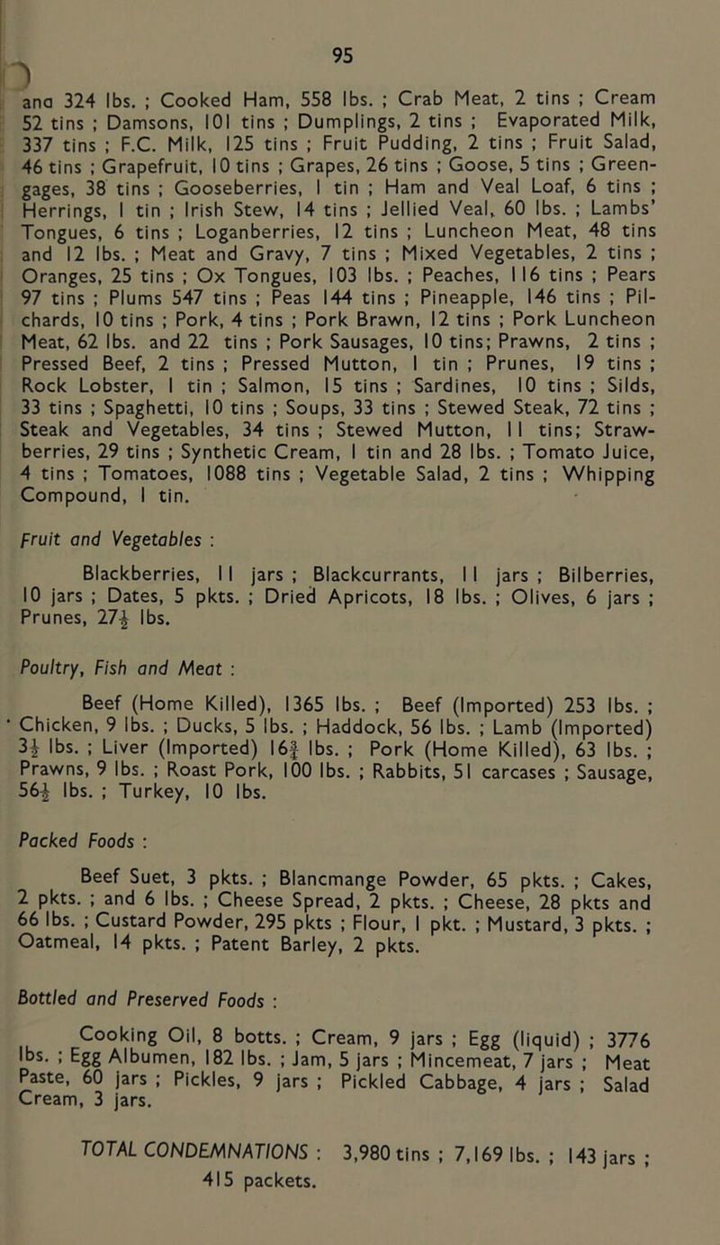 ana 324 lbs. ; Cooked Ham, 558 lbs. ; Crab Meat, 2 tins ; Cream 52 tins ,• Damsons, 101 tins ; Dumplings, 2 tins ; Evaporated Milk, 337 tins ; F.C. Milk, 125 tins ; Fruit Pudding, 2 tins ; Fruit Salad, 46 tins : Grapefruit, 10 tins ; Grapes, 26 tins ; Goose, 5 tins ; Green- gages, 38 tins ; Gooseberries, I tin ; Ham and Veal Loaf, 6 tins ; Herrings, I tin ; Irish Stev/, 14 tins ; Jellied Veal, 60 lbs. ; Lambs’ Tongues, 6 tins ; Loganberries, 12 tins ; Luncheon Meat, 48 tins and 12 lbs. ; Meat and Gravy, 7 tins ; Mixed Vegetables, 2 tins ; Oranges, 25 tins ; Ox Tongues, 103 lbs. ; Peaches, 116 tins ; Pears 97 tins ; Plums 547 tins ; Peas 144 tins ; Pineapple, 146 tins ; Pil- chards, 10 tins : Pork, 4 tins ; Pork Brav^n, 12 tins ; Pork Luncheon Meat, 62 lbs. and 22 tins ; Pork Sausages, 10 tins; Prawns, 2 tins ; Pressed Beef, 2 tins ; Pressed Mutton, I tin ; Prunes, 19 tins ; Rock Lobster, I tin ; Salmon, 15 tins ; Sardines, 10 tins ; Silds, 33 tins : Spaghetti, 10 tins ; Soups, 33 tins ; Stewed Steak, 72 tins ; Steak and Vegetables, 34 tins ; Stewed Mutton, 11 tins; Straw- berries, 29 tins ; Synthetic Cream, I tin and 28 lbs. ; Tomato Juice, 4 tins ; Tomatoes, 1088 tins ; Vegetable Salad, 2 tins ; Whipping Compound, I tin. Fruit and Vegetables : Blackberries, 11 jars ; Blackcurrants, 11 jars ; Bilberries, 10 jars ; Dates, 5 pkts. ; Dried Apricots, 18 lbs. ; Olives, 6 jars ; Prunes, 27^ lbs. Poultry, Fish and Meat : Beef (Home Killed), 1365 lbs. ; Beef (Imported) 253 lbs. ; Chicken, 9 lbs. ; Ducks, 5 lbs. ; Haddock, 56 lbs. ; Lamb (Imported) 3^ lbs. ; Liver (Imported) I6| lbs. ; Pork (Home Killed), 63 lbs. ; Prawns, 9 lbs. ; Roast Pork, 100 lbs. ; Rabbits, 51 carcases ; Sausage, 56| lbs. ; Turkey, 10 lbs. Packed Foods : Beef Suet, 3 pkts. ; Blancmange Powder, 65 pkts. ; Cakes, 2 pkts. ; and 6 lbs. ; Cheese Spread, 2 pkts. ; Cheese, 28 pkts and 66 lbs. ; Custard Powder, 295 pkts ; Flour, I pkt. ; Mustard, 3 pkts. ; Oatmeal, 14 pkts. ; Patent Barley, 2 pkts. Bottled and Preserved Foods : Cooking Oil, 8 botts. ; Cream, 9 jars ; Egg (liquid) ; 3776 ; Egg Albumen, 182 lbs. ; Jam, 5 jars ; Mincemeat, 7 jars ; Meat Paste, 60 jars ; Pickles, 9 jars ; Pickled Cabbage, 4 jars ; Salad Cream, 3 jars. TOTAL CONDEMNATIONS : 3,980 tins ; 7,169 lbs. ; 143 jars ; 415 packets.