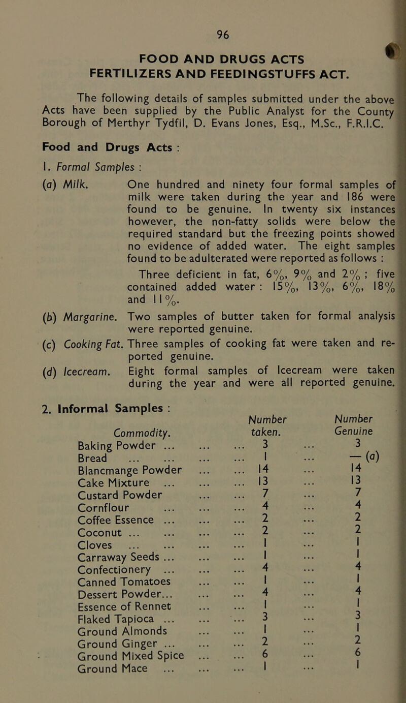 FOOD AND DRUGS ACTS FERTILIZERS AND FEEDINGSTUFFS ACT. The following details of samples submitted under the above Acts have been supplied by the Public Analyst for the County Borough of Merthyr Tydfil, D. Evans Jones, Esq., M.Sc., F.R.I.C. Food and Drugs Acts : I. Formal Samples : (a) Milk. One hundred and ninety four formal samples of milk were taken during the year and 186 were found to be genuine. In twenty six instances however, the non-fatty solids were below the required standard but the freezing points showed i no evidence of added water. The eight samples i found to be adulterated were reported as follows : Three deficient in fat, 6%, 9% and 2% ; five ■ contained added water ; 15%, 13%, 6%, 18% ^ and 11 %. (b) Margarine. Two samples of butter taken for formal analysis ; were reported genuine. (c) Cook/ng Fot. Three samples of cooking fat were taken and re- ported genuine. (d) Icecream. Eight formal samples of Icecream were taken during the year and were all reported genuine. 2. Informal Samples : Commodity. Baking Powder ... Bread Blancmange Powder Cake Mixture ... Custard Powder Cornflour Coffee Essence ... Coconut Cloves Carraway Seeds ... Confectionery ... Canned Tomatoes Dessert Powder... Essence of Rennet Flaked Tapioca ... Ground Almonds Ground Ginger ... Ground Mixed Spice Ground Mace Number taken. 3 1 14 13 7 4 2 2 I I 4 I 4 I 3 1 2 6 I Number Genuine 3 13 7 4 2 2 I I 4 I 4 I 3 1 2 6 I