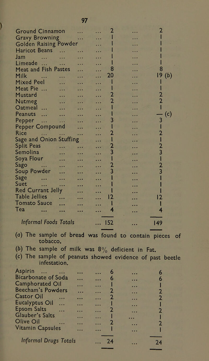Ground Cinnamon Gravy Browning Golden Raising Powder Haricot Beans ... Jam Limeade Meat and Fish Pastes Milk Mixed Peel Meat Pie Mustard Nutmeg Oatmeal Peanuts Pepper Pepper Compound Rice Sage and Onion Stuffing Split Peas Semolina Soya Flour Sago Soup Powder Sage Suet Red Currant Jelly Table Jellies Tomato Sauce ... Tea 2 I 8 20 2 2 I 1 3 1 2 1 2 3 1 2 3 I 1 I 12 I 4 2 I 1 I 8 19(b) I 1 2 2 I 2 1 2 3 1 2 3 I I I 12 I 4 Informal Foods Totals ... 152 ... 149 (a) The sample of bread was found to contain pieces of tobacco. (fa) The sample of milk was 8% deficient in Fat. (c) The sample of peanuts showed evidence of past beetle infestation. Aspirin Bicarbonate of Soda Camphorated Oil Beecham’s Powders Castor Oil Eucalyptus Oil ... Epsom Salts Glauber’s Salts Olive Oil Vitamin Capsules 6 6 1 2 2 1 2 1 2 I 6 6 1 2 2 1 2 1 2 I . 24 24 Informal Drugs Totals