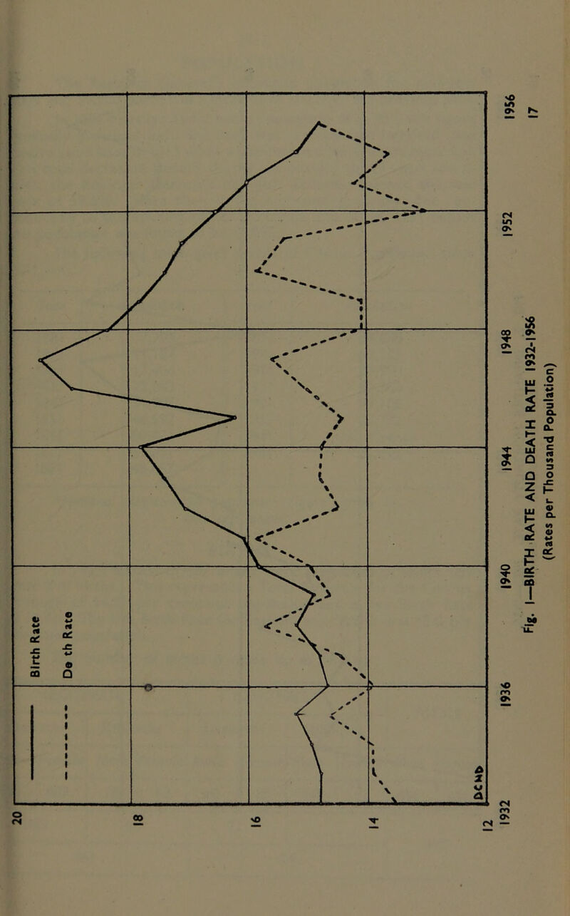 •BIRTH RATE AND DEATH RATE 1932-1956 (Rates per Thousand Population)