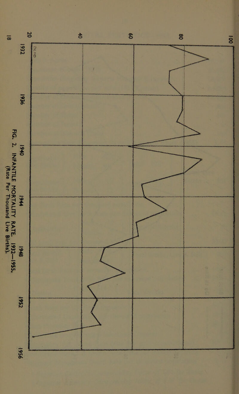 1932 1936 1940 1944 1948 1952 1956 FIG. 2. INFANTILE MORTALITY RATE. 1932—1955. (Rate Per Thousand Live Births).