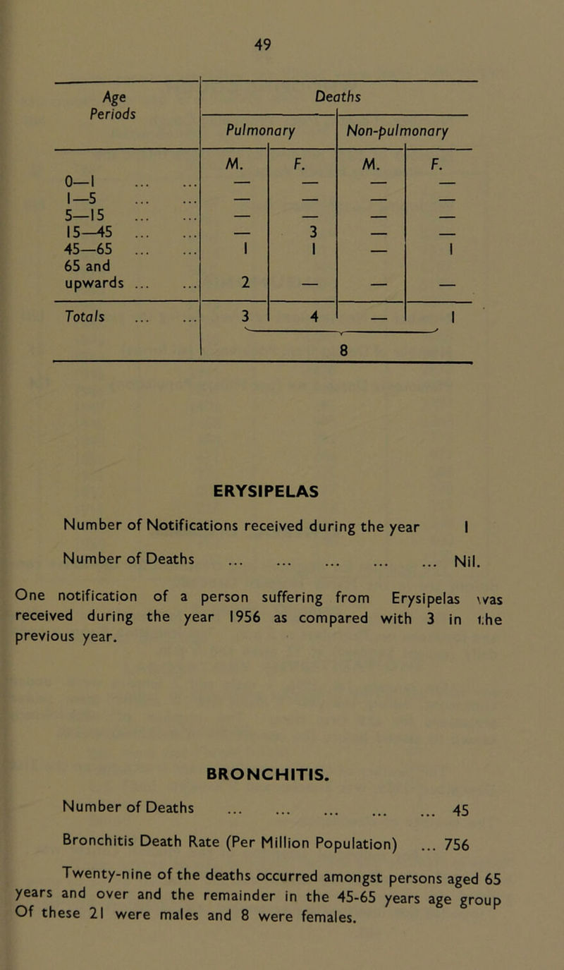 Age Periods Dec iths Pulmo nary Non-pulr nonary M. F. M. F. 0—1 — — — — 1—5 — — — — 5—15 — — — — 15-45 — 3 — _ 45—65 65 and 1 1 — 1 upwards 2 — — — Totals 3 4 8 1 j ERYSIPELAS Number of Notifications received during the year I Number of Deaths Nil. One notification of a person suffering from Erysipelas was received during the year 1956 as compared with 3 in the previous year. BRONCHITIS. Number of Deaths 45 Bronchitis Death Rate (Per Million Population) ... 756 Twenty-nine of the deaths occurred amongst persons aged 65 years and over and the remainder in the 45-65 years age group Of these 21 were males and 8 were females.