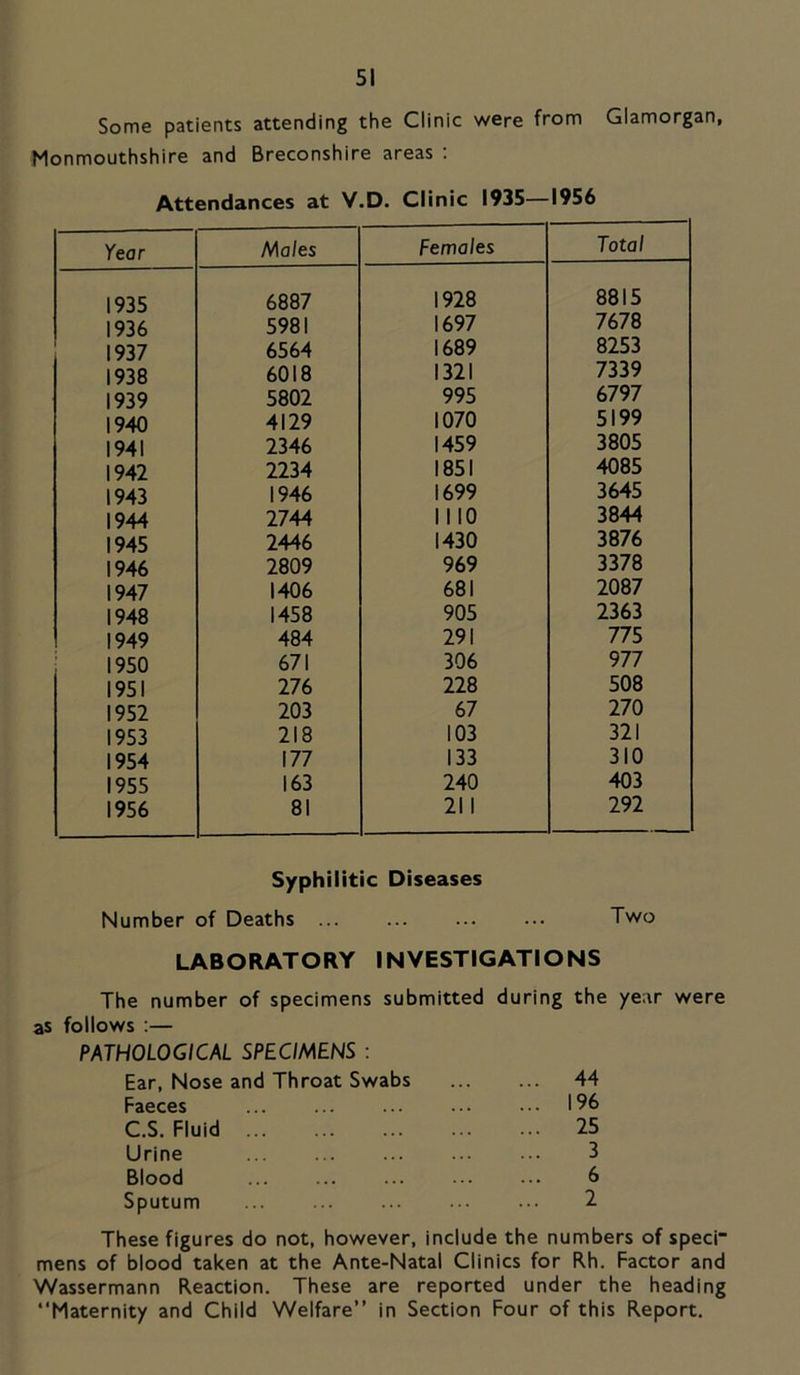 Some patients attending the Clinic were from Glamorgan, Monmouthshire and Breconshire areas Attendances at V.D. Clinic 1935—1956 Year Males 1935 6887 1936 5981 1937 6564 1938 6018 1939 5802 1940 4129 1941 2346 1942 2234 1943 1946 1944 2744 1945 2446 1946 2809 1947 1406 1948 1458 1949 484 1950 671 1951 276 1952 203 1953 218 1954 177 1955 163 1956 81 Females Total 1928 8815 1697 7678 1689 8253 1321 7339 995 6797 1070 5199 1459 3805 1851 4085 1699 3645 1110 3844 1430 3876 969 3378 681 2087 905 2363 291 775 306 977 228 508 67 270 103 321 133 310 240 403 211 292 Syphilitic Diseases Number of Deaths ... ... ... ... Two LABORATORY INVESTIGATIONS The number of specimens submitted during the ye:ir were as follows :— PATHOLOGICAL SPECIMENS : Ear, Nose and Throat Swabs 44 Faeces 196 CS. Fluid 25 Urine 3 Blood 6 Sputum ... 2 These figures do not, however, include the numbers of speci“ mens of blood taken at the Ante-Natal Clinics for Rh. Factor and Wassermann Reaction. These are reported under the heading “Maternity and Child Welfare” in Section Four of this Report.