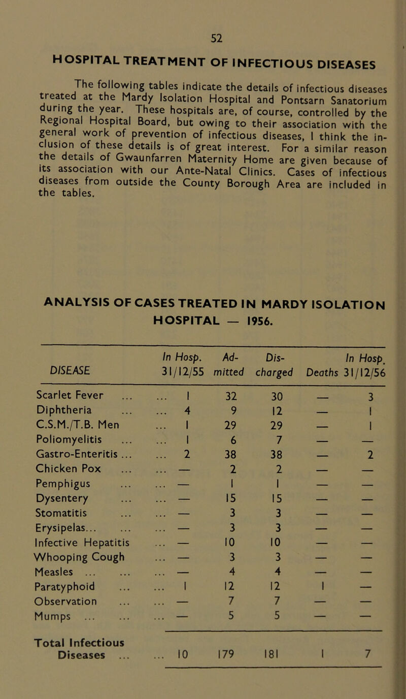 HOSPITAL TREATMENT OF INFECTIOUS DISEASES The following tables indicate the details of infectious diseases treated at the Mardy Isolation Hospital and Pontsarn Sanatorium during the year. These hospitals are, of course, controlled by the Regional Hospital Board, but owing to their association with the general work of prevention of infectious diseases, I think the in- clusion of these details is of great interest. For a similar reason the details of Gwaunfarren Maternity Home are given because of its association with our Ante-Natal Clinics. Cases of infectious diseases from outside the County Borough Area are included in the tables. ANALYSIS OF CASES TREATED IN MARDY ISOLATION HOSPITAL — 1956. DISEASE In Hasp. 31/12/55 Ad- mitted Dis- charged In Hosp^ Deaths 31/12/56 Scarlet Fever 1 32 30 3 Diphtheria ... 4 9 12 — 1 C.S.M./T.B. Men ... 1 29 29 — 1 Poliomyelitis 1 6 7 — — Gastro-Enteritis ... ... 2 38 38 — 2 Chicken Pox — 2 2 — — Pemphigus ... — 1 1 — — Dysentery ... — 15 15 — — Stomatitis ... — 3 3 — — Erysipelas ... — 3 3 — — Infective Hepatitis ... — 10 10 — — Whooping Cough ... — 3 3 — — Measles ... — 4 4 — — Paratyphoid ... 1 12 12 1 — Observation ... — 7 7 — — Mumps — 5 5 — — Total Infectious Diseases 10 179 181 7
