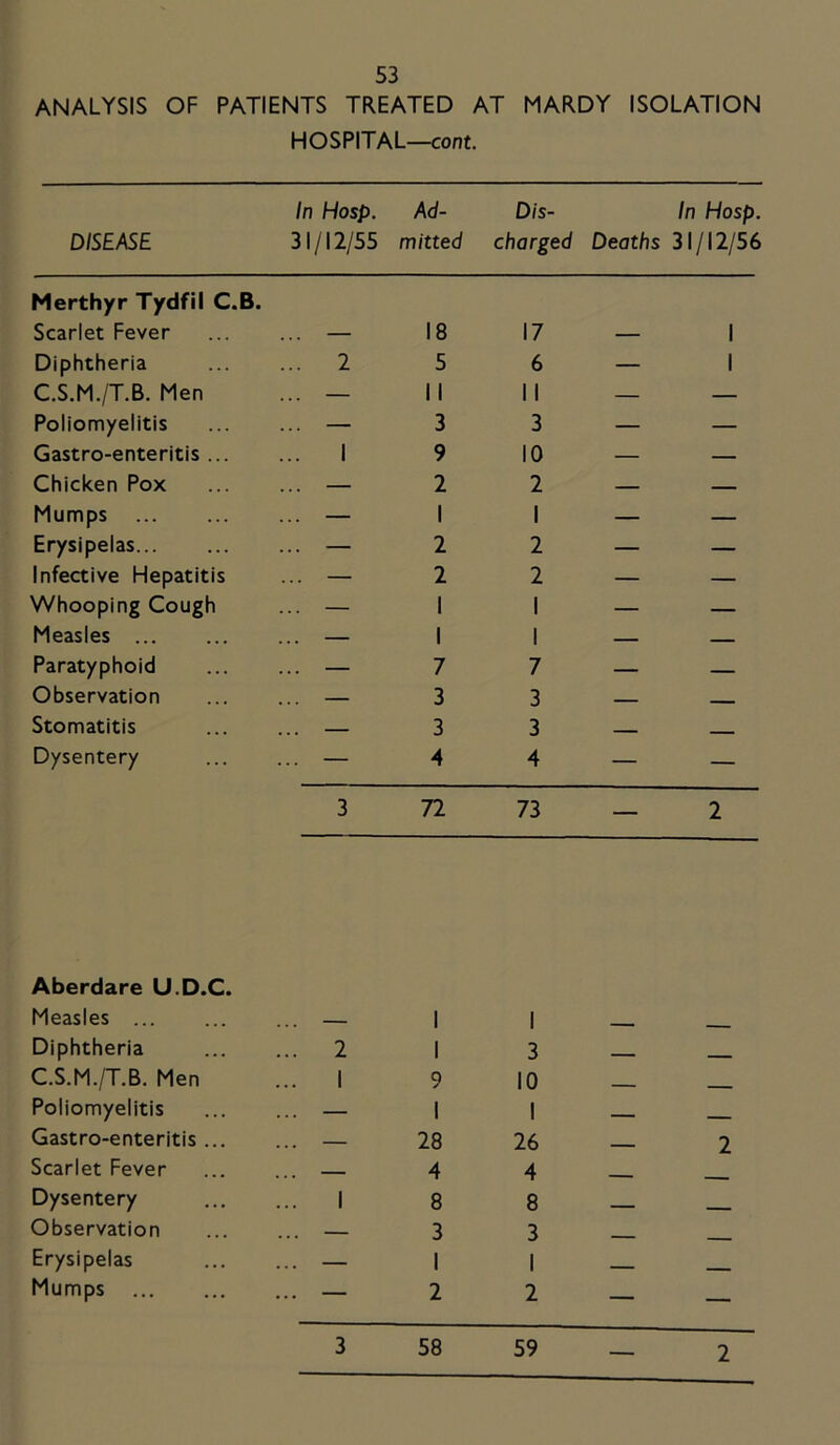ANALYSIS OF PATIENTS TREATED AT HARDY ISOLATION HOSPITAL—cont. DISEASE In Hasp. 31/12/55 Ad- mitted Dis- charged In Hasp. Deaths 31/12/56 Merthyr Tydfil C.B. Scarlet Fever 18 17 1 Diphtheria ... 2 5 6 — 1 C.S.M./T.B. Men ... — II II — — Poliomyelitis ... — 3 3 — — Gastro-enteritis ... ... 1 9 10 — — Chicken Pox ... — 2 2 — — Mumps ... — 1 1 — — Erysipelas ... — 2 2 — — Infective Hepatitis ... — 2 2 — — Whooping Cough ... — 1 1 — — Measles — 1 1 — Paratyphoid ... — 7 7 — — Observation ... 3 3 ___ Stomatitis — 3 3 Dysentery ... — 4 4 — — 3 72 73 ■ 2 Aberdare U.D.C. Measles — 1 1 Diphtheria 2 1 3 - _ C.S.M./T.B. Men ... I 9 10 Poliomyelitis — 1 1 Gastro-enteritis — 28 26 — 2 Scarlet Fever ... ... — 4 4 ■ Dysentery I 8 8 Observation — 3 3 Erysipelas — 1 1 . Mumps — 2 2 3 58 59 — 2