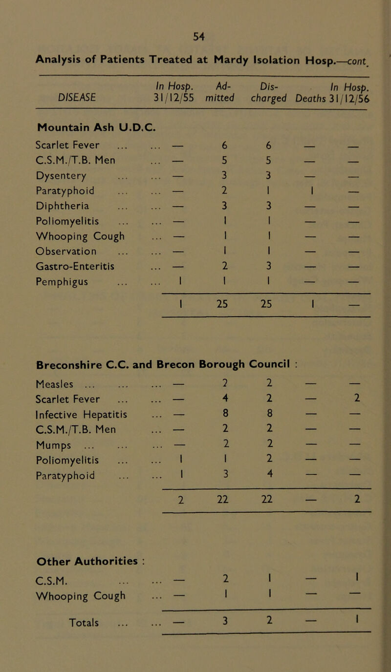 Analysis of Patients Treated at Mardy Isolation Hosp.—cont^ In Hosp. Ad- Dis- In Hosp. DISEASE 31/12/55 mitted charged Deaths 31112/56 Mountain Ash U.D.C. Scarlet Fever C.S.M./T.B. Men Dysentery Paratyphoid Diphtheria Poliomyelitis Whooping Cough Observation Gastro-Enteritis Pemphigus I 25 25 Breconshire C.C. and Brecon Borough Council Measles Scarlet Fever Infective Hepatitis C.S.M./T.B. Men Mumps Poliomyelitis Paratyphoid 2 4 8 2 2 I 3 2 2 8 2 2 2 4 2 22 22 2 2 Other Authorities : C.S.M. — 2 I — Whooping Cough ... — I I 3 2 — Totals