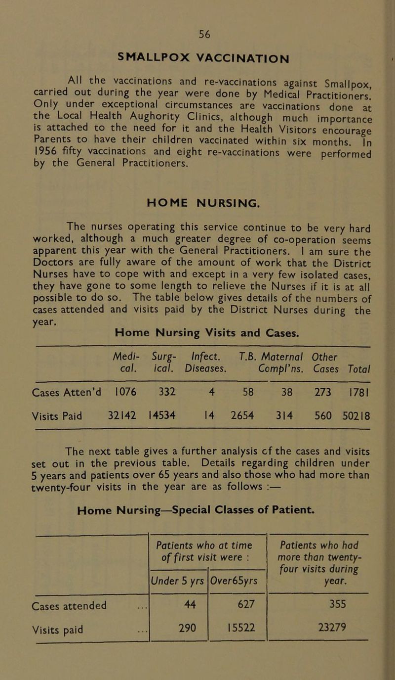 SMALLPOX VACCINATION All the vaccinations and re-vaccinations against Smallpox carried out during the year were done by Medical Practitioners! Only under exceptional circumstances are vaccinations done at the Local Health Aughority Clinics, although much importance is attached to the need for it and the Health Visitors encourage Parents to have their children vaccinated within six months. In 1956 fifty vaccinations and eight re-vaccinations were performed by the General Practitioners. HOME NURSING. The nurses operating this service continue to be very hard worked, although a much greater degree of co-operation seems apparent this year with the General Practitioners. I am sure the Doctors are fully aware of the amount of work that the District Nurses have to cope with and except in a very few isolated cases, they have gone to some length to relieve the Nurses if it is at ail possible to do so. The table below gives details of the numbers of cases attended and visits paid by the District Nurses during the year. Home Nursing Visits and Cases. Medi- co]. Surg- ical. Infect. Diseases. T.B. Maternal Compl’ns. Other Cases Total Cases Atten’d 1076 332 4 58 38 273 1781 Visits Paid 32142 14534 14 2654 314 560 50218 The next table gives a further analysis cf the cases and visits set out in the previous table. Details regarding children under 5 years and patients over 65 years and also those who had more than twenty-four visits in the year are as follows :— Home Nursing—Special Classes of Patient. Patients who at time Patients who had of first visit were : more than twenty- four visits during Under 5 yrs Over65yrs year. Cases attended 44 627 355 Visits paid 290 15522 23279