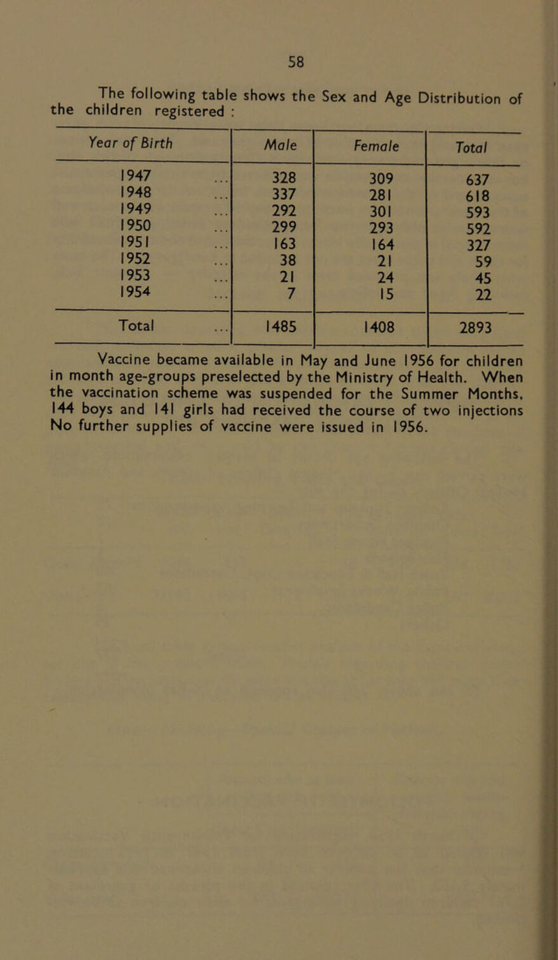 The following table shows the Sex and Age Distribution of the children registered : Year of Birth Male Female Total 1947 328 309 637 1948 337 281 618 1949 292 301 593 1950 299 293 592 1951 163 164 327 1952 38 21 59 1953 21 24 45 1954 7 15 22 Total 1485 1408 2893 Vaccine became available in May and June 1956 for children in month age-groups preselected by the Ministry of Health. When the vaccination scheme was suspended for the Summer Months. 144 boys and 141 girls had received the course of two injections No further supplies of vaccine were issued in 1956.