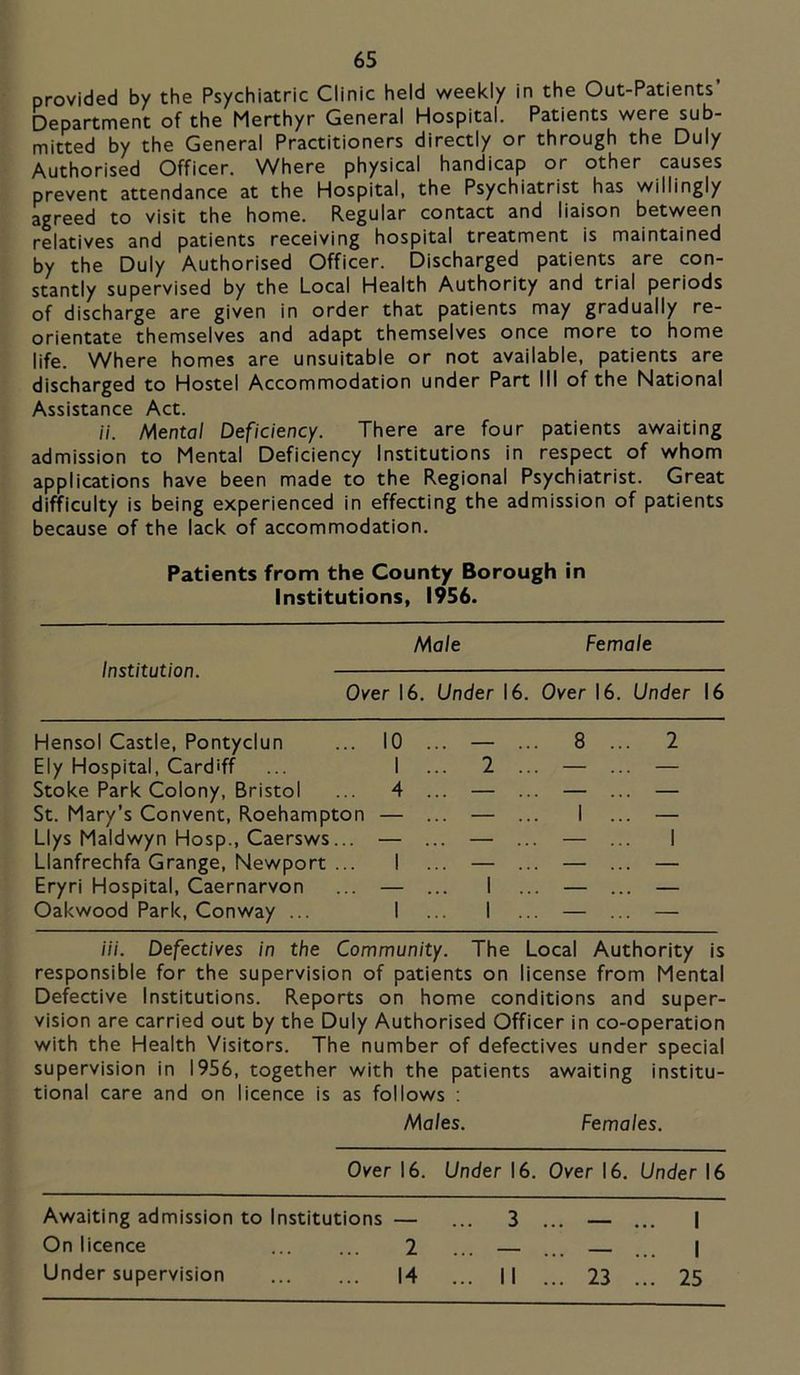 provided by the Psychiatric Clinic held weekly in the Out-Patients’ Department of the Merthyr General Hospital. Patients were sub- mitted by the General Practitioners directly or through the Duly Authorised Officer. Where physical handicap or other causes prevent attendance at the Hospital, the Psychiatrist has willingly agreed to visit the home. Regular contact and liaison between relatives and patients receiving hospital treatment is maintained by the Duly Authorised Officer. Discharged patients are con- stantly supervised by the Local Health Authority and trial periods of discharge are given in order that patients may gradually re- orientate themselves and adapt themselves once more to home life. Where homes are unsuitable or not available, patients are discharged to Hostel Accommodation under Part III of the National Assistance Act. a. Mental Deficiency. There are four patients awaiting admission to Mental Deficiency Institutions in respect of whom applications have been made to the Regional Psychiatrist. Great difficulty is being experienced in effecting the admission of patients because of the lack of accommodation. Patients from the County Borough in Institutions, 1956. Institution. Male Female Oyer 16. Under 16. Over 16. Under 16 Hensol Castle, Pontyclun ... 10 ... — Ely Hospital, Cardiff ... 1 ... 2 Stoke Park Colony, Bristol ... 4 ... — St. Mary’s Convent, Roehampton — ... — LIys Maldwyn Hosp., Caersws... — ... — Llanfrechfa Grange, Newport ... I ... — Eryri Hospital, Caernarvon ... — ... I Oakwood Park, Conway ... I ... I 8 2 I Hi. Defectives in the Community. The Local Authority is responsible for the supervision of patients on license from Mental Defective Institutions. Reports on home conditions and super- vision are carried out by the Duly Authorised Officer in co-operation with the Health Visitors. The number of defectives under special supervision in 1956, together with the patients awaiting institu- tional care and on licence is as follows ; Males. Females. Over 16. Under 16. Over 16. Under 16 Awaiting admission to Institutions — ... 3 ... — ... I On licence 2 ... — ... ... | Under supervision 14 ... II ... 23 ... 25