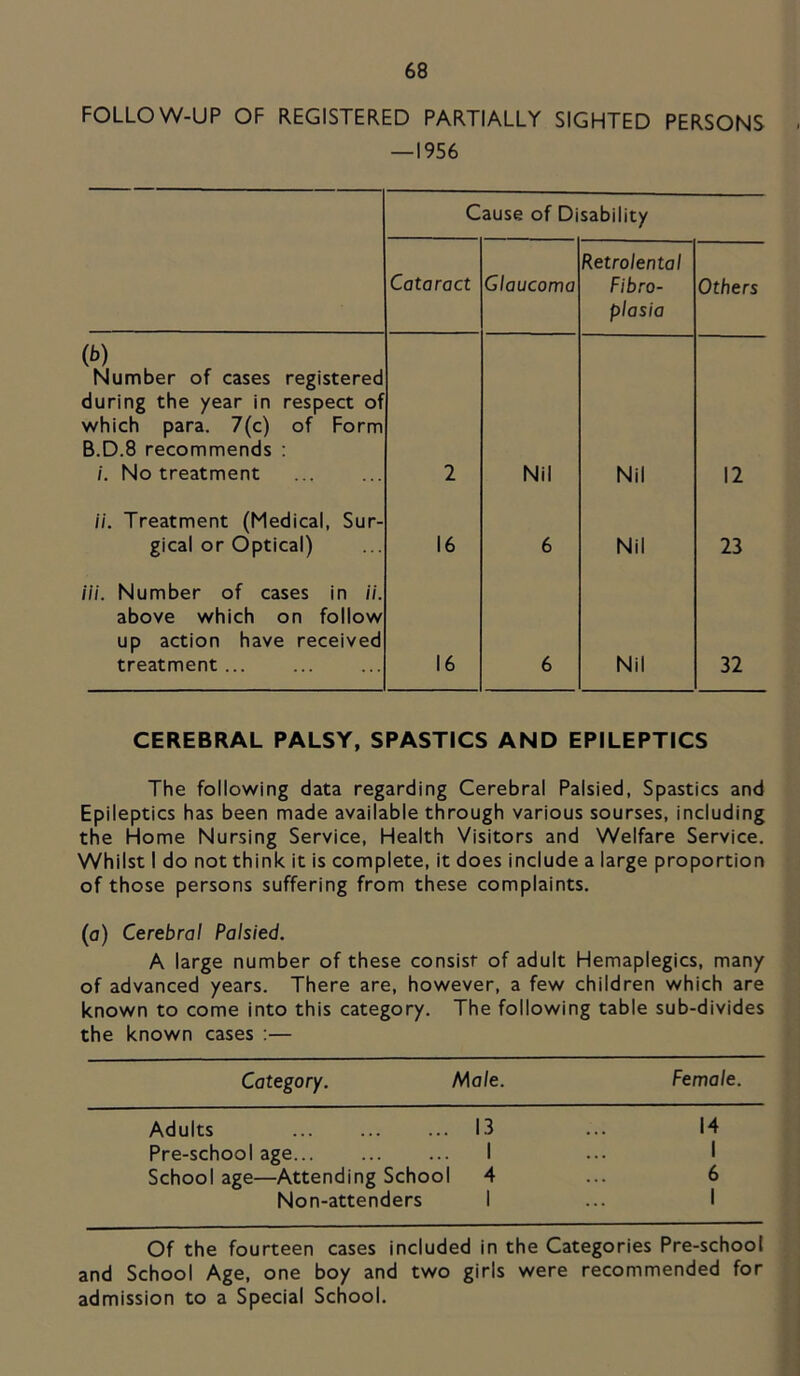 FOLLOW-UP OF REGISTERED PARTIALLY SIGHTED PERSONS —1956 Cause of Disability Cataract Glaucoma Retrolental Fibro- plasia Others (b) Number of cases registered during the year in respect of which para. 7(c) of Form B.D.8 recommends : /. No treatment 2 Nil Nil 12 //. Treatment (Medical, Sur- gical or Optical) 16 6 Nil 23 Hi. Number of cases in //. above which on follow up action have received treatment 16 6 Nil 32 CEREBRAL PALSY, SPASTICS AND EPILEPTICS The following data regarding Cerebral Palsied, Spastics and Epileptics has been made available through various sourses, including the Home Nursing Service, Health Visitors and Welfare Service. Whilst I do not think it is complete, it does include a large proportion of those persons suffering from these complaints, (o) Cerebral Palsied. A large number of these consist of adult Hemaplegics, many of advanced years. There are, however, a few children which are known to come into this category. The following table sub-divides the known cases :— Category. Male. Female. Adults 13 14 Pre-school age School age—Attending School 1 4 1 6 Non-attenders 1 1 Of the fourteen cases included in the Categories Pre-school and School Age, one boy and two girls were recommended for admission to a Special School.