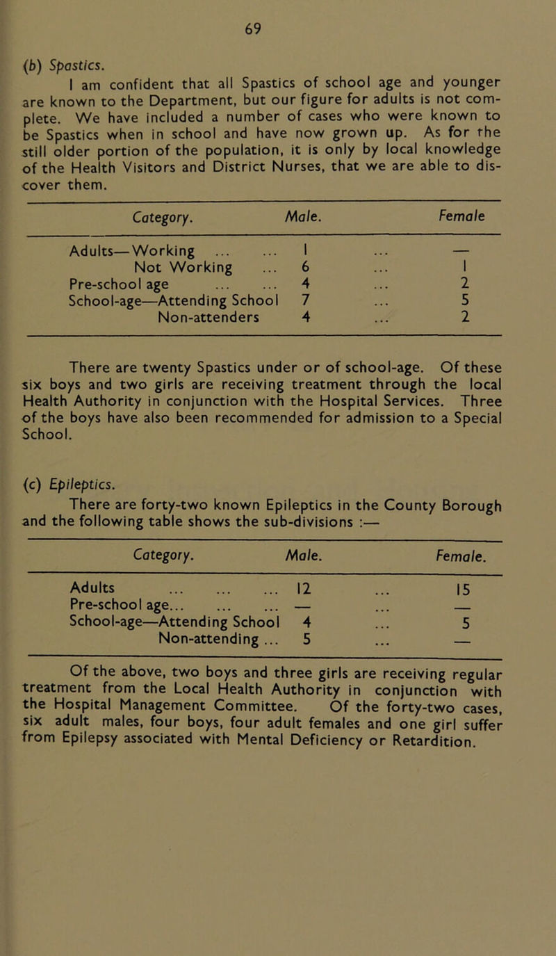 (b) Spastics. I am confident that all Spastics of school age and younger are known to the Department, but our figure for adults is not com- plete. We have included a number of cases who were known to be Spastics when in school and have now grown up. As for the still older portion of the population, it is only by local knowledge of the Health Visitors and District Nurses, that we are able to dis- cover them. Category. Male. Female Adults—Working I ... — Not Working ... 6 ... I Pre-school age 4 ... 2 School-age—Attending School 7 ... 5 Non-attenders 4 ... 2 There are twenty Spastics under or of school-age. Of these six boys and two girls are receiving treatment through the local Health Authority in conjunction with the Hospital Services. Three of the boys have also been recommended for admission to a Special School. (c) Epileptics. There are forty-two known Epileptics in the County Borough and the following table shows the sub-divisions :— Category. Male. Female. Adults 12 15 Pre-school age School-age—Attending School 4 5 Non-attending ... 5 ... — Of the above, two boys and three girls are receiving regular treatment from the Local Health Authority in conjunction with the Hospital Management Committee. Of the forty-two cases, six adult males, four boys, four adult females and one girl suffer from Epilepsy associated with Mental Deficiency or Retardition.