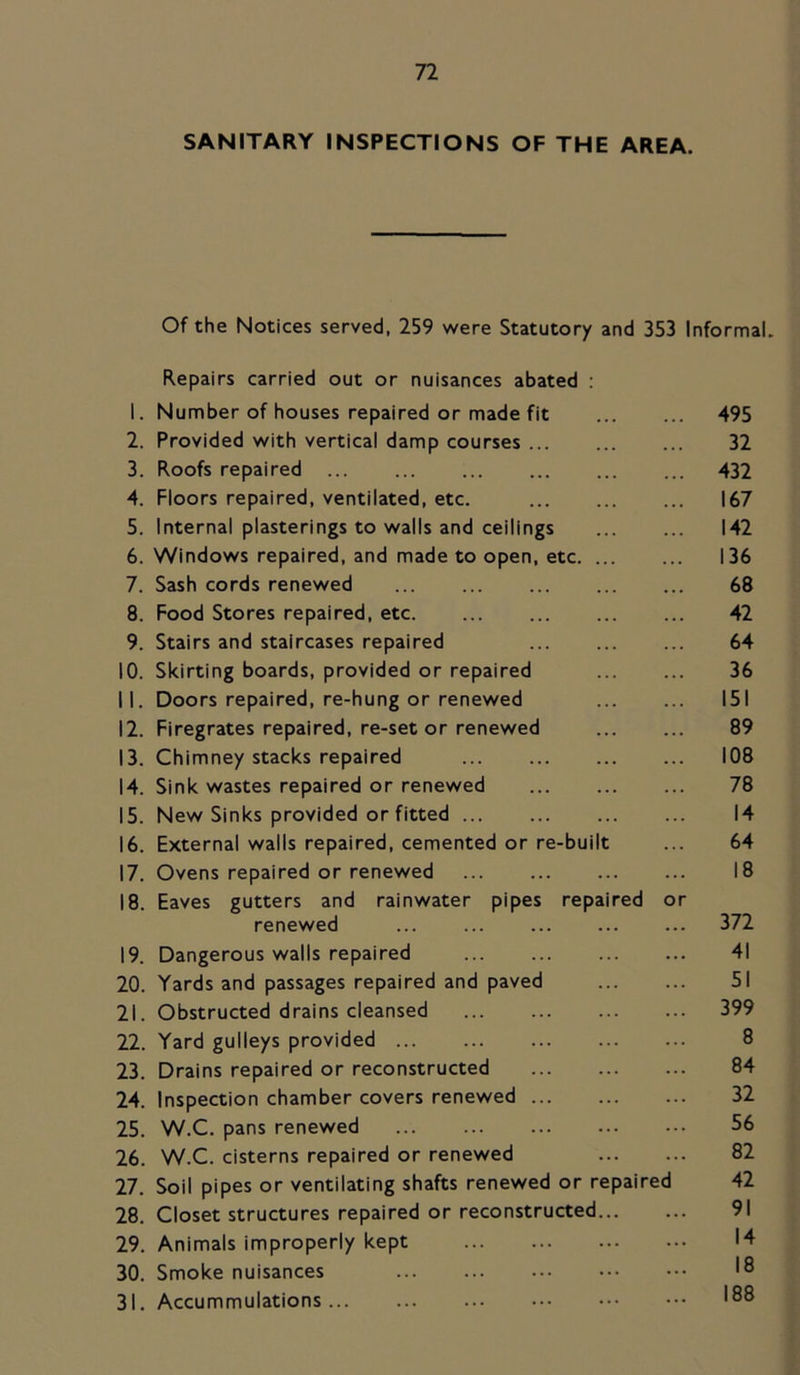SANITARY INSPECTIONS OF THE AREA. Of the Notices served, 259 were Statutory and 353 Informal. Repairs carried out or nuisances abated : 1. Number of houses repaired or made fit 495 2. Provided with vertical damp courses 32 3. Roofs repaired 432 4. Floors repaired, ventilated, etc. 167 5. Internal plasterings to walls and ceilings 142 6. Windows repaired, and made to open, etc 136 7. Sash cords renewed 68 8. Food Stores repaired, etc 42 9. Stairs and staircases repaired 64 10. Skirting boards, provided or repaired 36 11. Doors repaired, re-hung or renewed 151 12. Firegrates repaired, re-set or renewed 89 13. Chimney stacks repaired 108 14. Sink wastes repaired or renewed 78 15. New Sinks provided or fitted 14 16. External walls repaired, cemented or re-built ... 64 17. Ovens repaired or renewed 18 18. Eaves gutters and rainwater pipes repaired or renewed ... ... ... 372 19. Dangerous walls repaired ... ... ... ... 41 20. Yards and passages repaired and paved 51 21. Obstructed drains cleansed 399 22. Yard gulleys provided 8 23. Drains repaired or reconstructed 84 24. Inspection chamber covers renewed 32 25. W.C. pans renewed 56 26. W.C. cisterns repaired or renewed ... ... 82 27. Soil pipes or ventilating shafts renewed or repaired 42 28. Closet structures repaired or reconstructed 91 29. Animals improperly kept 14 30. Smoke nuisances 18 31. Accummulations 188