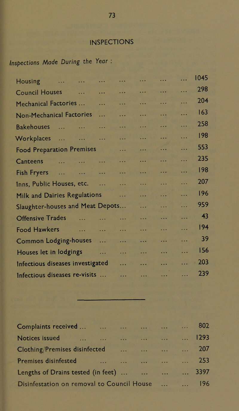 INSPECTIONS inspections Made During the Year : Housing Council Houses Mechanical Factories ... Non-Mechanical Factories Bakehouses Workplaces Food Preparation Premises Canteens Fish Fryers Inns, Public Houses, etc Milk and Dairies Regulations Slaughter-houses and Meat Depots... Offensive Trades Food Hawkers Common Lodging-houses Houses let in lodgings Infertious diseases investigated Infectious diseases re-visits Complaints received Notices issued Clothing/Premises disinfected Premises disinfested Lengths of Drains tested (in feet) Disinfestation on removal to Council House 1045 298 204 163 258 198 553 235 198 207 196 959 43 194 39 156 203 239 802 1293 207 253 3397 196