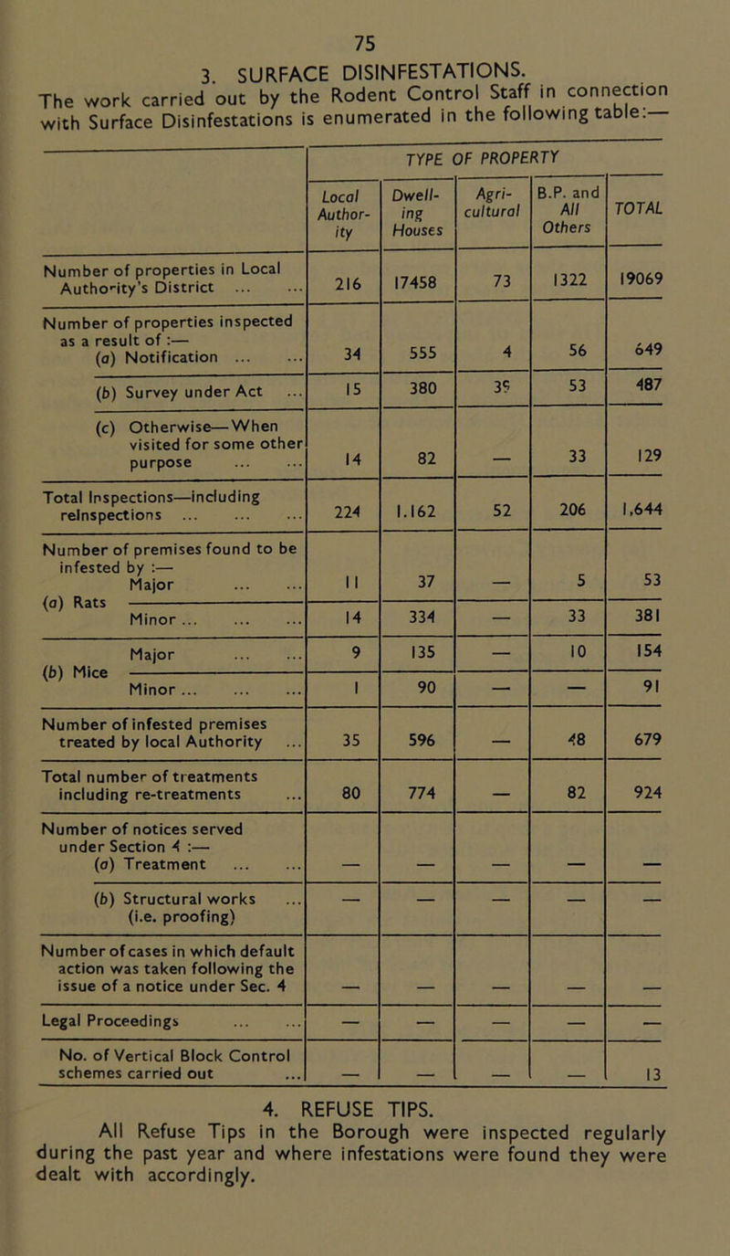 3. SURFACE DISINFESTATIONS. The work carried out by the Rodent Control Staff in connection with Surface Disinfestations is enumerated in the following table.— TYPE OF PROPERTY Local Author- ity Dwell- ing Houses Agri- cultural B.P. and All Others TOTAL Number of properties in Local Autho-ity’s District 216 17458 73 1322 19069 Number of properties inspected as a result of :— (a) Notification 34 555 4 56 649 (b) Survey under Act 15 380 39 53 487 (c) Otherwise—When visited for some other purpose 14 82 33 129 Total Inspections—including relnspections 224 1.162 52 206 1,644 Number of premises found to be infested by :— Major 11 37 - 5 53 K^ts ^ Minor ... 14 334 — 33 381 Major /L\ 9 135 — 10 154 nice —————————— Minor 1 90 — — 91 Number of infested premises treated by local Authority 35 596 — 48 679 Total number of treatments including re-treatments 80 774 — 82 924 Number of notices served under Section A :— (a) Treatment — (b) Structural works (i.e. proofing) — — — — — Number of cases in which default action was taken following the issue of a notice under Sec. 4 _ _ Legal Proceedings — — — — — No. of Vertical Block Control schemes carried out 13 4. REFUSE TIPS. All Refuse Tips in the Borough were inspected regularly during the past year and where infestations were found they were dealt with accordingly.