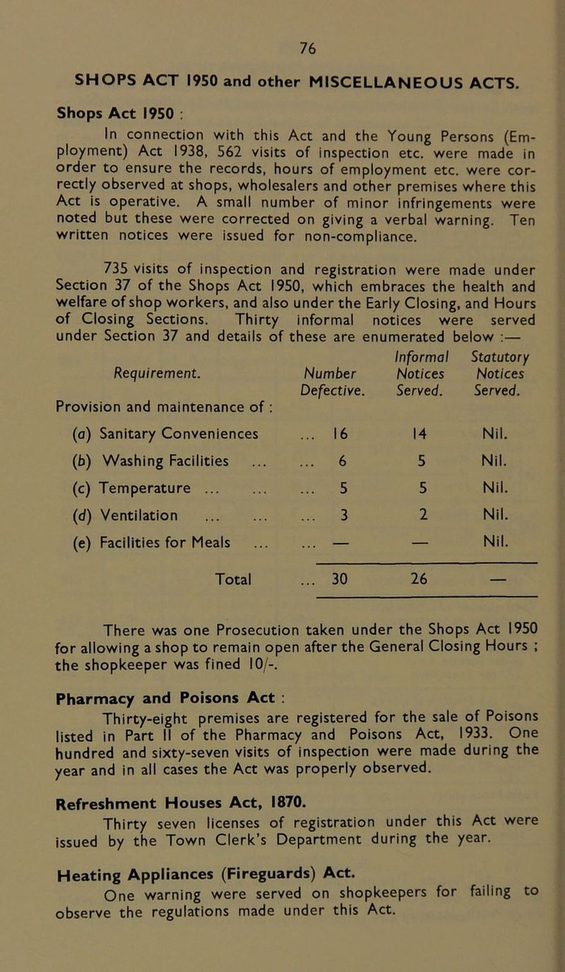 SHOPS ACT 1950 and other MISCELLANEOUS ACTS. Shops Act 1950 ; In connection with this Act and the Young Persons (Em- ployment) Act 1938, 562 visits of inspection etc. were made in order to ensure the records, hours of employment etc. were cor- rectly observed at shops, wholesalers and other premises where this Act is operative. A small number of minor infringements were noted but these were corrected on giving a verbal warning. Ten written notices were issued for non-compliance. 735 visits of inspection and registration were made under Section 37 of the Shops Act 1950, which embraces the health and welfare of shop workers, and also under the Early Closing, and Hours of Closing Sections. Thirty informal notices were served under Section 37 and details of these are enumerated below :— Requirement. Provision and maintenance of : Number Defective. Informal Notices Served. Statutory Notices Served. (a) Sanitary Conveniences ... 16 14 Nil. (b) Washing Facilities ... 6 5 Nil. (c) Temperature ... 5 5 Nil. (d) Ventilation ... 3 2 Nil. (e) Facilities for Meals ... — — Nil. Total ... 30 26 _ There was one Prosecution taken under the Shops Act 1950 for allowing a shop to remain open after the General Closing Hours ; the shopkeeper was fined 10/-. Pharmacy and Poisons Act : Thirty-eight premises are registered for the sale of Poisons listed in Part II of the Pharmacy and Poisons Act, 1933. One hundred and sixty-seven visits of inspection were made during the year and in all cases the Act was properly observed. Refreshment Houses Act, 1870. Thirty seven licenses of registration under this Act were issued by the Town Clerk’s Department during the year. Heating Appliances (Fireguards) Act. One warning were served on shopkeepers for failing to observe the regulations made under this Act.