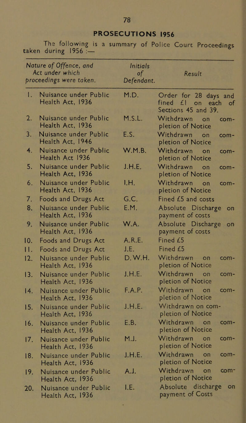 PROSECUTIONS 1956 Tha following is a summary of Police Court Proceedings taken during 1956 :— Nature of Offence, and Act under which proceedings were taken. Initials of Defendant. Result 1. Nuisance under Public Health Act, 1936 M.D. Order for 28 days and fined £1 on each of Sections 45 and 39. 2. Nuisance under Public Health Act, 1936 M.S.L. Withdrawn on com- pletion of Notice 3. Nuisance under Public Health Act, 1946 E.S. Withdrawn on com- pletion of Notice 4. Nuisance under Public Health Act 1936 W.M.B. Withdrawn on com- pletion of Notice 5. Nuisance under Public Health Act, 1936 J.H.E. Withdrawn on com- pletion of Notice 6. Nuisance under Public Health Act. 1936 I.H. Withdrawn on com- pletion of Notice 7. Foods and Drugs Act G.C. Fined £5 and costs 8. Nuisance under Public Health Act, 1936 E.M. Absolute Discharge on payment of costs 9. Nuisance under Public Health Act, 1936 W.A. Absolute Discharge on payment of costs 10. Foods and Drugs Act A.R.E. Fined £5 II. Foods and Drugs Act J.E. Fined £5 12. Nuisance under Public Health Act, 1936 D.W.H. Withdrawn on com- pletion of Notice 13. Nuisance under Public Health Act, 1936 J.H.E. Withdrawn on com- pletion of Notice 14. Nuisance under Public Health Act, 1936 F.A.P. Withdrawn on com- pletion of Notice 15. Nuisance under Public Health Act, 1936 J.H.E. Withdrawn on com- pletion of Notice 16. Nuisance under Public Health Act, 1936 E.B. Withdrawn on com- pletion of Notice 17. Nuisance under Public Health Act, 1936 M.J. Withdrawn on com- pletion of Notice 18. Nuisance under Public Health Act, 1936 J.H.E. Withdrawn on com- pletion of Notice 19. Nuisance under Public Health Act, 1936 A.J. Withdrawn on com- pletion of Notice 20. Nuisance under Public Health Act, 1936 I.E. Absolute discharge on payment of Costs