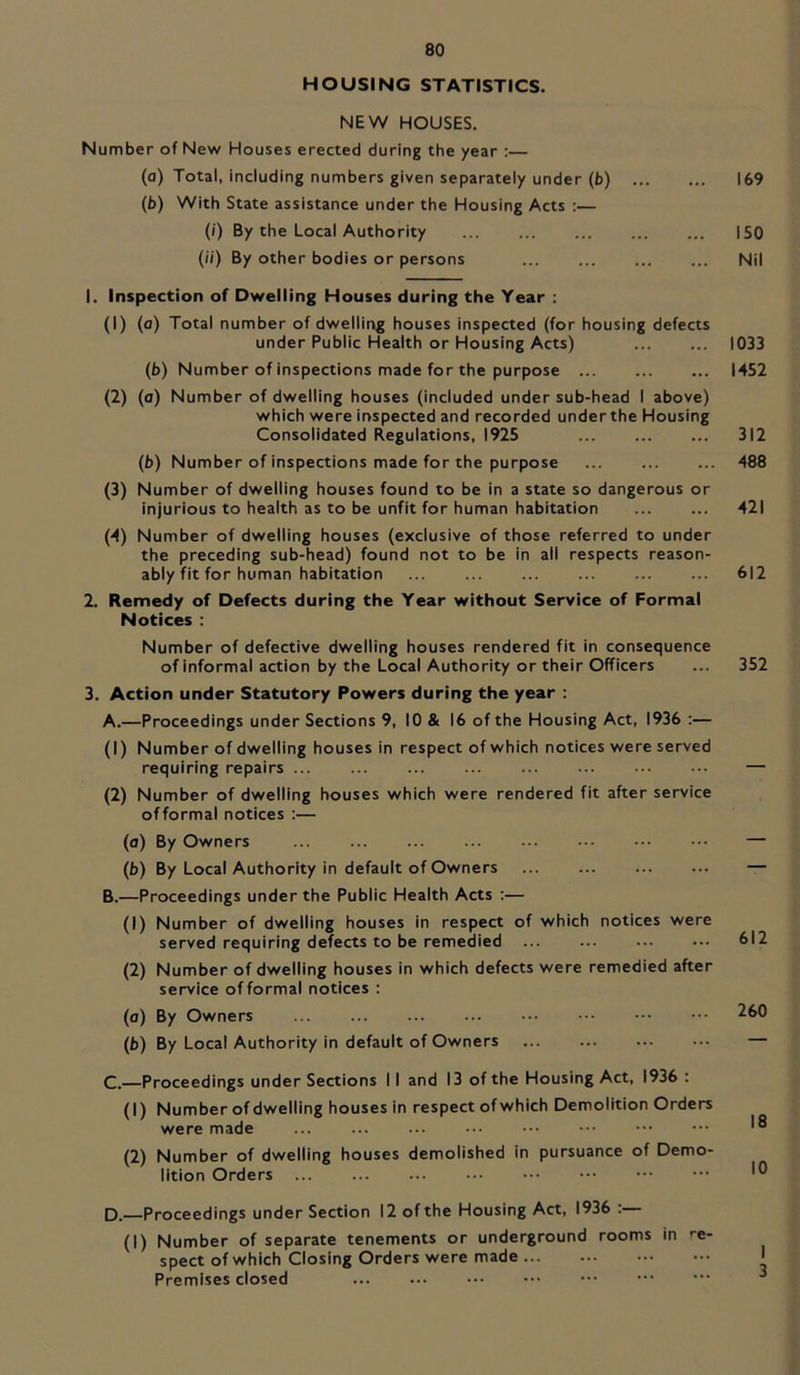 HOUSING STATISTICS. NEW HOUSES. Number of New Houses erected during the year :— (o) Total, including numbers given separately under (b) (b) With State assistance under the Housing Acts ;— (/■) By the Local Authority (//) By other bodies or persons 1. Inspection of Dwelling Houses during the Year : (1) (o) Total number of dwelling houses inspected (for housing defects under Public Health or Housing Acts) (b) Number of inspections made for the purpose (2) (a) Number of dwelling houses (included under sub-head I above) which were inspected and recorded under the Housing Consolidated Regulations, 1925 (b) Number of inspections made for the purpose (3) Number of dwelling houses found to be in a state so dangerous or injurious to health as to be unfit for human habitation (■<) Number of dwelling houses (exclusive of those referred to under the preceding sub-head) found not to be in all respects reason- ably fit for human habitation 2. Remedy of Defects during the Year without Service of Formal Notices : Number of defective dwelling houses rendered fit in consequence of informal action by the Local Authority or their Officers 3. Action under Statutory Powers during the year : A. —Proceedings under Sections 9, 10 & 16 of the Housing Act, 1936 :— (1) Number of dwelling houses in respect of which notices were served requiring repairs (2) Number of dwelling houses which were rendered fit after service of formal notices :— (0) By Owners (b) By Local Authority in default of Owners B. —Proceedings under the Public Health Acts :— (1) Number of dwelling houses in respect of which notices were served requiring defects to be remedied (2) Number of dwelling houses in which defects were remedied after service of formal notices : (0) By Owners (b) By Local Authority in default of Owners C. —Proceedings under Sections II and 13 of the Housing Act, 1936 : (1) Number of dwelling houses in respect of which Demolition Orders were made (2) Number of dwelling houses demolished in pursuance of Demo- lition Orders D. Proceedings under Section 12 of the Housing Act, 1936 :— (1) Number of separate tenements or underground rooms in --e- spect of which Closing Orders were made Premises closed 169 ISO Nil 1033 1452 312 488 421 612 352 612 260 18 10 I 3