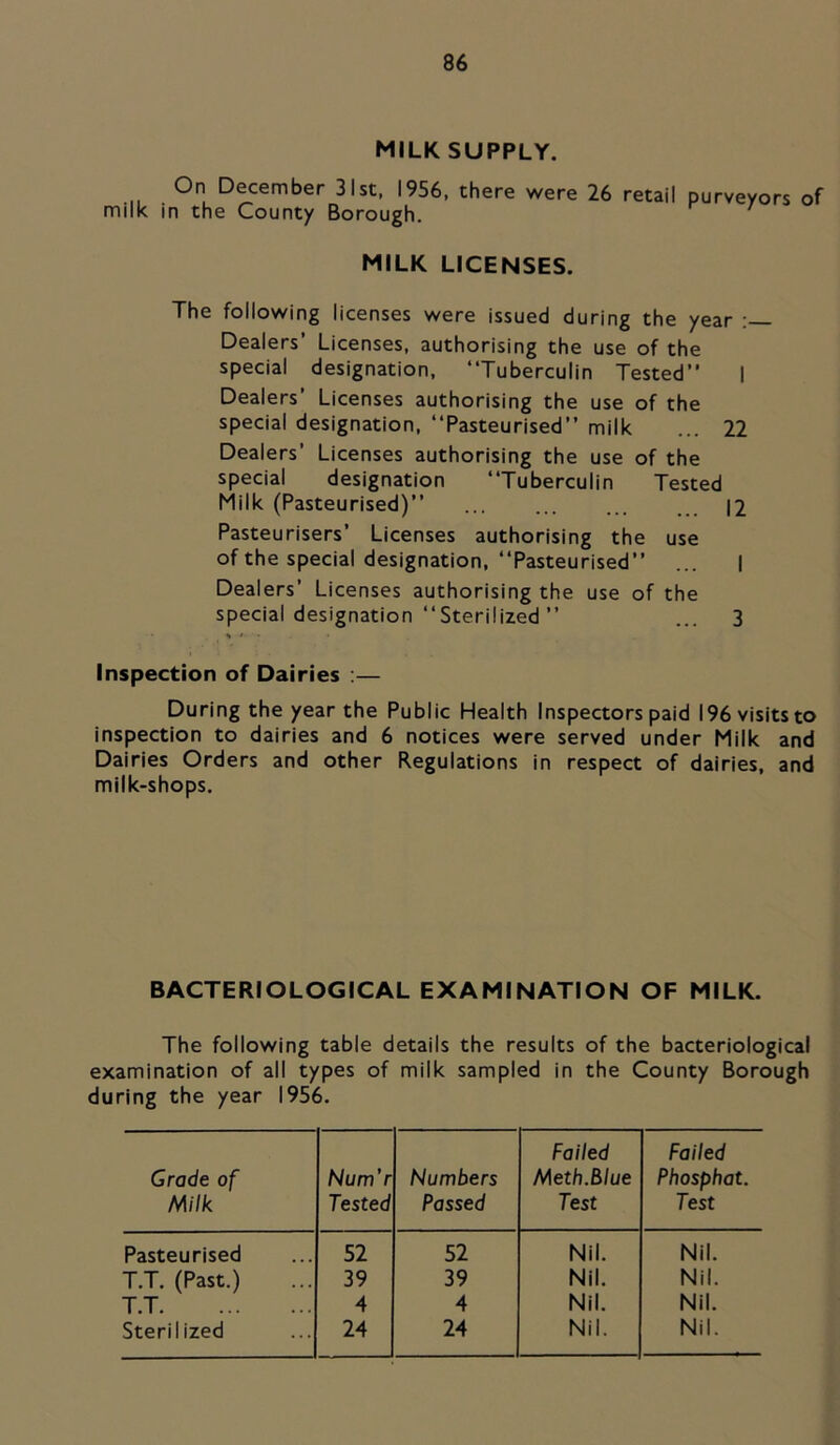 MILK SUPPLY. On December 31st, 1956, there were 26 retail milk in the County Borough. purveyors of MILK LICENSES. The following licenses were issued during the year ; Dealers’ Licenses, authorising the use of the special designation, “Tuberculin Tested” I Dealers’ Licenses authorising the use of the special designation, “Pasteurised” milk ... 22 Dealers’ Licenses authorising the use of the special designation “Tuberculin Tested Milk (Pasteurised)” 12 Pasteurisers’ Licenses authorising the use of the special designation, “Pasteurised” ... | Dealers’ Licenses authorising the use of the special designation “Sterilized ” ... 3 Inspection of Dairies :— During the year the Public Health Inspectors paid 196 visits to inspection to dairies and 6 notices were served under Milk and Dairies Orders and other Regulations in respect of dairies, and milk-shops. BACTERIOLOGICAL EXAMINATION OF MILK. The following table details the results of the bacteriological examination of all types of milk sampled in the County Borough during the year 1956. Grade of Milk Num’r Tested Numbers Passed Failed Meth.Blue Test Failed Phosphat. Test Pasteurised 52 52 Nil. Nil. T.T. (Past.) 39 39 Nil. Nil. T.T 4 4 Nil. Nil. Sterilized 24 24 Nil. Nil.