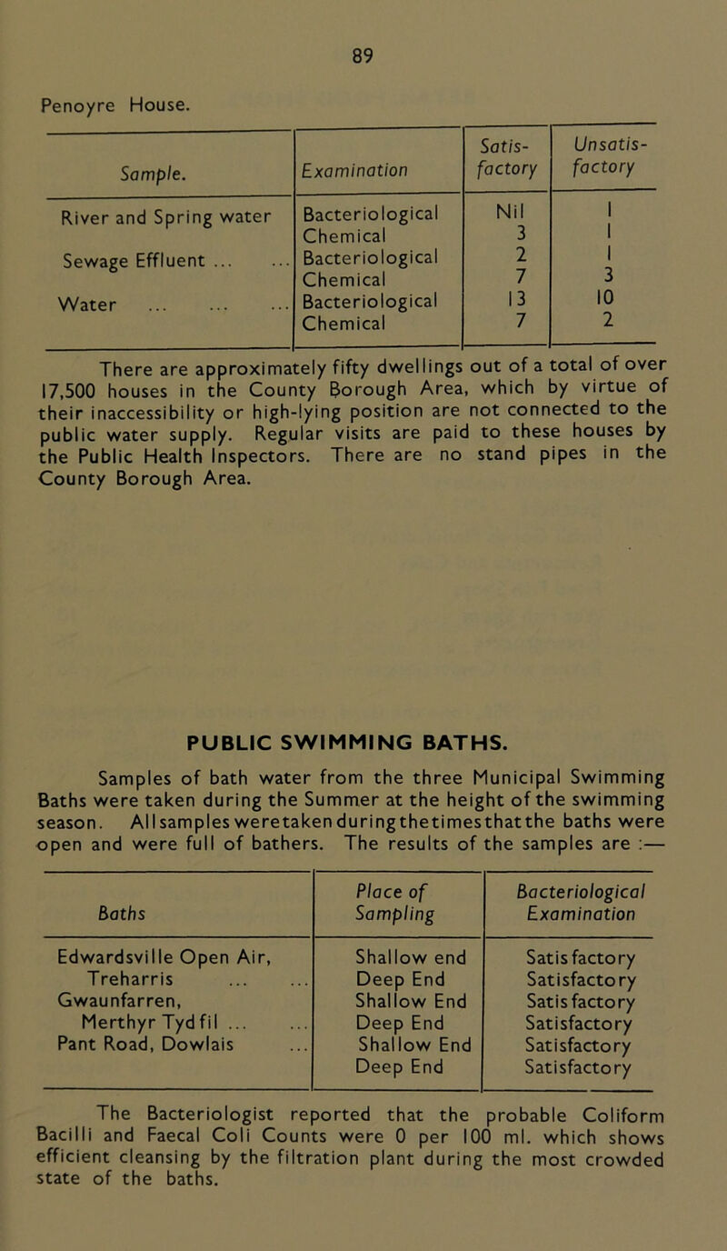 Penoyre House. Sample. Examination Satis- factory Unsatis- factory River and Spring water Bacteriological Nil 1 Chemical 3 1 Sewage Effluent Bacteriological 2 1 Chemical 7 3 Water Bacteriological 13 10 Chemical 7 2 There are approximately fifty dwellings out of a total of over 17,500 houses in the County Borough Area, which by virtue of their inaccessibility or high-lying position are not connected to the public water supply. Regular visits are paid to these houses by the Public Health Inspectors. There are no stand pipes in the County Borough Area. PUBLIC SWIMMING BATHS. Samples of bath water from the three Municipal Swimming Baths were taken during the Summer at the height of the swimming season. All samples weretaken duringthetimesthatthe baths were open and were full of bathers. The results of the samples are :— Baths Place of Sampling Bacteriological Examination Edwardsville Open Air, Shallow end Satisfactory Treharris Deep End Satisfactory Gwaunfarren, Shallow End Satisfactory Merthyr Tyd fil Deep End Satisfactory Pant Road, Dowlais Shallow End Satisfactory Deep End Satisfactory The Bacteriologist reported that the probable Coliform Bacilli and Faecal Coli Counts were 0 per 100 ml. which shows efficient cleansing by the filtration plant during the most crowded state of the baths.