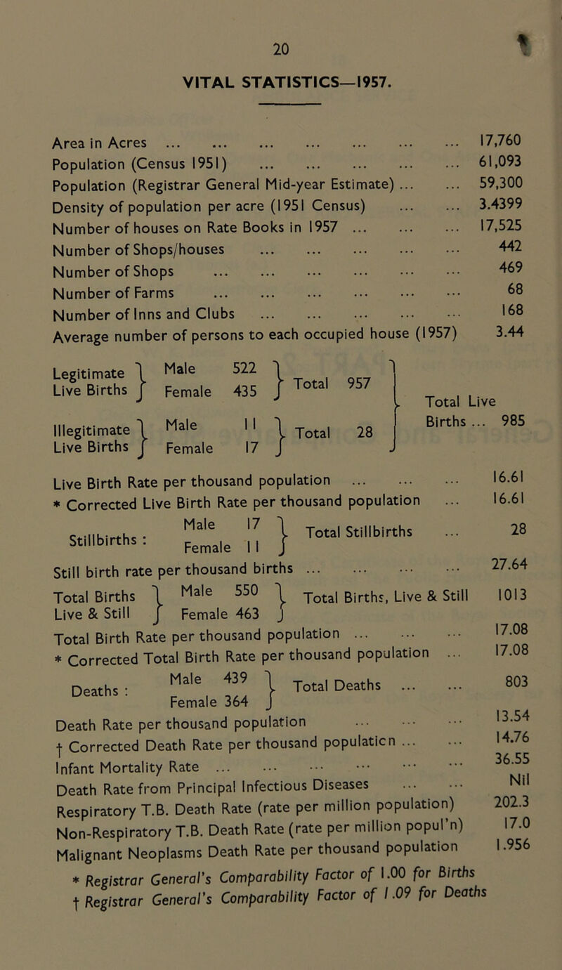 VITAL STATISTICS—1957. Area in Acres Population (Census 1951) Population (Registrar General Mid-year Estimate) Density of population per acre (1951 Census) Number of houses on Rate Books in 1957 Number of Shops/houses Number of Shops Number of Farms Number of Inns and Clubs Average number of persons to each occupied house (1957) 17,760 61,093 59,300 3.4399 17,525 442 469 68 168 3.44 Legitimate Live Births Male Female 522 ^ 435 ^ ' Total -> 957 ► Illegitimate ^ Male 11  y Total 28 Live Births Female 17 1 Total Live Births ... 985 Live Birth Rate per thousand population * Corrected Live Birth Rate per thousand population c«.-iiKirt-hc • \ Total Stillbirths Stillbirths. II j Still birth rate per thousand births Total Births 1 1 Total Births, Live & Still Live & Still J Female 463 J Total Birth Rate per thousand population * Corrected Total Birth Rate per thousand population ... Deaths ; Total Deaths Male 439 Female 364 Death Rate per thousand population I Corrected Death Rate per thousand population ... Infant Mortality Rate Death Rate from Principal Infectious Diseases Respiratory T.B. Death Rate (rate per million population) Non-Respiratory T.B. Death Rate (rate per million popul’n) Malignant Neoplasms Death Rate per thousand population * Registrar General's Comparability Factor of 1.00 for B/rths t Registrar General's Comparability Factor of 1.09 for Deaths 16.61 16.61 28 27.64 1013 17.08 17.08 803 13.54 14.76 36.55 Nil 202.3 17.0 1.956