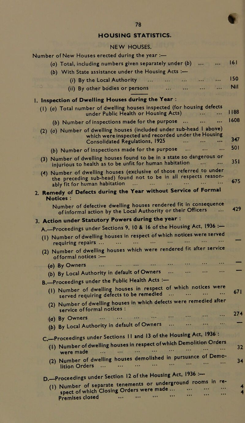 HOUSING STATISTICS. NEW HOUSES. Number of New Houses erected during the year ;— (o) Total, including numbers given separately under (b) (b) With State assistance under the Housing Acts :— (/) By the Local Authority (ii) By other bodies or persons 1. Inspection of Dwelling Houses during the Year : (1) (o) Total number of dwelling houses inspected (for housing defects under Public Health or Housing Acts) (b) Number of inspections made for the purpose (2) (a) Number of dwelling houses (included under sub-head I above) which were inspected and recorded under the Housing Consolidated Regulations, 1925 (b) Number of inspections made for the purpose (3) Number of dwelling houses found to be in a state so dangerous or injurious to health as to be unfit for human habitation (4) Number of dwelling houses (exclusive of those referred to under the preceding sub-head) found not to be in all respects reason- ably fit for human habitation 2. Remedy of Defects during the Year without Service of Formal Notices : Number of defective dwelling houses rendered fit in consequence of informal action by the Local Authority or their Officers 3. Action under Statutory Powers during the year : Proceedings under Sections 9, 10 & 16 of the Housing Act, 1936 . (1) Number of dwelling houses in respect of which notices were served requiring repairs (2) Number of dwelling houses which were rendered fit after service of formal notices :— (0) By Owners (b) By Local Authority in default of Owners Proceedings under the Public Health Acts : (1) Number of dwelling houses in respect of which notices were served requiring defects to be remedied (2) Number of dwelling houses in which defects were remedied after service of formal notices : (a) By Owners (b) By Local Authority in default of Owners C._Proceedings under Sections 11 and 13 of the Housing Act, 1936 : (1) Number of dwelling houses In respect ofwhich Demolition Orden were made (2) Number of dwelling houses demolished in pursuance of Demo- D -Proceedings under Section 12 of the Housing Act, 1936 ‘(I) Number of separate tenements or underground rooms in re- ' spect ofwhich Closing Orders were made ••• ••• Premises closed 16 I5( Nl 118 160 2A 50 3! 67