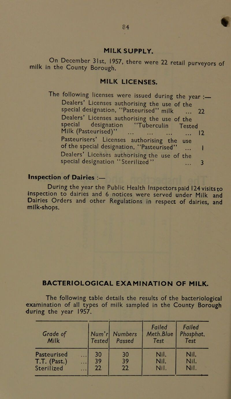 MILK SUPPLY. On December 31st, 1957, there were 22 retail milk in the County Borough. purveyors of MILK LICENSES. The following licenses were issued during the year : Dealers’ Licenses authorising the use of the special designation, “Pasteurised” milk ... 22 Dealers’ Licenses authorising the use of the special designation “Tuberculin Tested Milk (Pasteurised)” 12 Pasteurisers’ Licenses authorising the use of the special designation, “Pasteurised” ... | Dealers’ Licenses authorising the use of the special designation “ Sterilized ” ... 3 Inspection of Dairies :— During the year the Public Health Inspectors paid 124 visits to inspection to dairies and 6 notices were served under Milk and Dairies Orders and other Regulations in respert of dairies, and milk-shops. BACTERIOLOGICAL EXAMINATION OF MILK. The following table details the results of the bacteriological examination of all types of milk sampled in the County Borough <luring the year 1957. Grade of Milk Num’r Tested Numbers Passed Failed Meth.Blue Test Failed Phosphat. Test Pasteurised 30 30 Nil. Nil. T.T. (Past.) 39 39 Nil. Nil. Sterilized 22 22 Nil. Nil.
