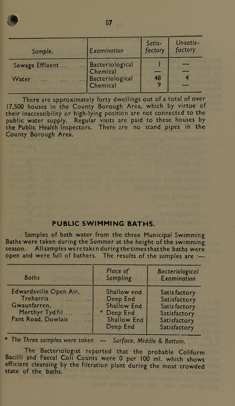 9 Sample. Examination Satis- factory Unsatis- factory Sewage Effluent Bacteriological 1 — Chemical — — Water Bacteriological 48 4 Chemical 9 ■■ “ There are approximately forty dwellings out of a total of over 17,500 houses in the County Borough Area, which by virtue of their inaccessibility or high-lying position are not connected to the public water supply. Regular visits are paid to these houses by the Public Health Inspectors. There are no stand pipes in the County Borough Area. PUBLIC SWIMMING BATHS. Samples of bath water from the three Municipal Swimming Baths were taken during the Summer at the height of the swimming season. Allsamplesweretakcnduringthetimesthatthe baths were open and were full of bathers. The results of the samples are :— Baths Place of Sampling Bacteriological Examination Edwardsville Open Air, Shallow end Satisfactory Treharris Deep End Satisfactory Gwaunfarren, Shallow End Satisfactory Merthyr Tydfil * Deep End Satisfactory Pant Road, Dowlais Shallow End Deep End Satisfactory Satisfactory * The Three samples were taken — Surface, Middle & Bottom. The Bacteriologist reported that the probable Coliform Bacilli and Faecal Coli Counts were 0 per 100 ml. which shows efficient cleansing by the filtration plant during the most crowded state of the baths.