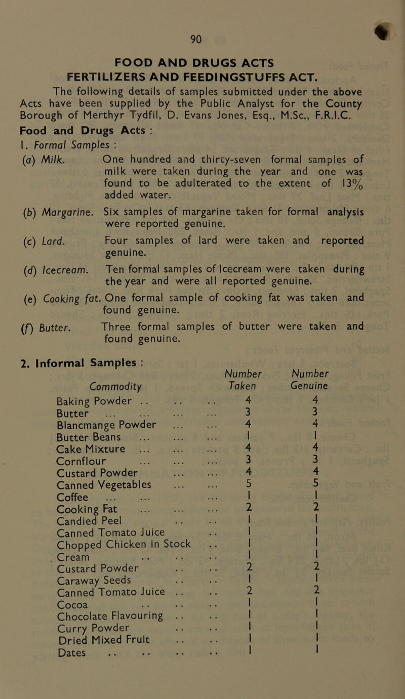 FOOD AND DRUGS ACTS FERTILIZERS AND FEEDINGSTUFFS ACT. The following details of samples submitted under the above Acts have been supplied by the Public Analyst for the County Borough of Merthyr Tydfil, D. Evans Jones, Esq., M.Sc., F.R.I.C. Food and Drugs Acts ; I. Formal Samples : (a) Milk. One hundred and thirty-seven formal samples of milk were taken during the year and one was found to be adulterated to the extent of 13% added water. (fa) Margarine. Six samples of margarine taken for formal analysis were reported genuine. (c) Lard. Four samples of lard were taken and reported genuine. (d) Icecream. Ten formal samples of Icecream were taken during the year and were all reported genuine. (e) Cooking fat. One formal sample of cooking fat was taken and found genuine. (f) Rutter. Three formal samples of butter were taken and found genuine. 2. Informal Samples : Commodity Baking Powder .. Butter Blancmange Powder Butter Beans Cake Mixture Cornflour Custard Powder Canned Vegetables Coffee Cooking Fat Candied Peel Canned Tomato Juice Chopped Chicken in Stock . Cream Custard Powder Caraway Seeds Canned Tomato Juice .. Cocoa Chocolate Flavouring .. Curry Powder Dried Mixed Fruit Dates Number Taken 4 3 4 1 4 3 4 5 1 2 I I I 1 2 1 2 I I I I Number Genuine 4 3 4 1 4 3 4 5 1 2 I I 2 1 2 I I