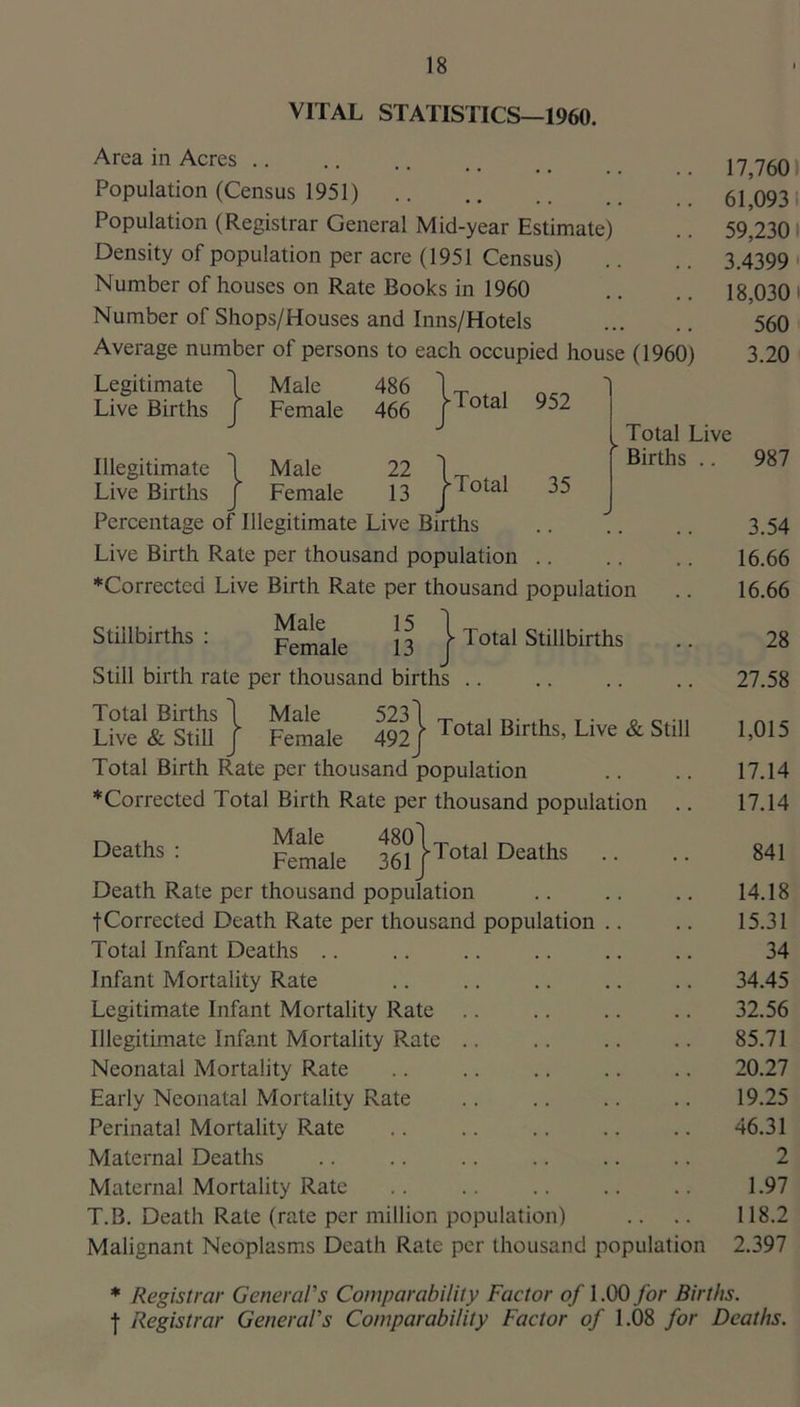 VITAL STATISTICS—1960. Area in Acres 17 760) Population (Census 1951) 6l[o931 Population (Registrar General Mid-year Estimate) .. 59,2301 Density of population per acre (1951 Census) .. .. 3.4399 ' Number of houses on Rate Books in 1960 .. .. 18,030 i Number of Shops/Houses and Inns/Hotels ... .. 560 Average number of persons to each occupied house (1960) 3.20 Legitimate Live Births Illegitimate Live Births Male 486 Female 466 Male 22 Female 13 |Total 952 Total 35 Total Live  Births .. 987 Percentage of Illegitimate Live Births .. .. .. 3.54 Live Birth Rate per thousand population 16.66 ♦Corrected Live Birth Rate per thousand population .. 16.66 Stillbirths: I Total Still birth rate per thousand births .. Stillbirths 28 27.58 Total Births \ Male 5231 -r t t n- t • c. c. n 1 me Live* Still/ Female 492/Total Dirths, Live & Still 1,015 Total Birth Rate per thousand population .. .. 17.14 ♦Corrected Total Birth Rate per thousand population .. 17.14 Female 36?}Total Deaths .. .. 841 Death Rate per thousand population .. .. .. 14.18 fCorrected Death Rate per thousand population .. .. 15.31 Total Infant Deaths .. .. .. .. .. .. 34 Infant Mortality Rate .. .. .. .. .. 34.45 Legitimate Infant Mortality Rate 32.56 Illegitimate Infant Mortality Rate .. .. .. .. 85.71 Neonatal Mortality Rate .. .. .. .. .. 20.27 Early Neonatal Mortality Rate .. .. .. .. 19.25 Perinatal Mortality Rate .. .. 46.31 Maternal Deaths .. .. 2 Maternal Mortality Rate .. .. 1.97 T.B. Death Rate (rate per million population) .. .. 118.2 Malignant Neoplasms Death Rate per thousand population 2.397 * Registrar GeneraVs Comparability Factor of 1.00 for Births. I Registrar General's Comparability Factor of 1.08 for Deaths.