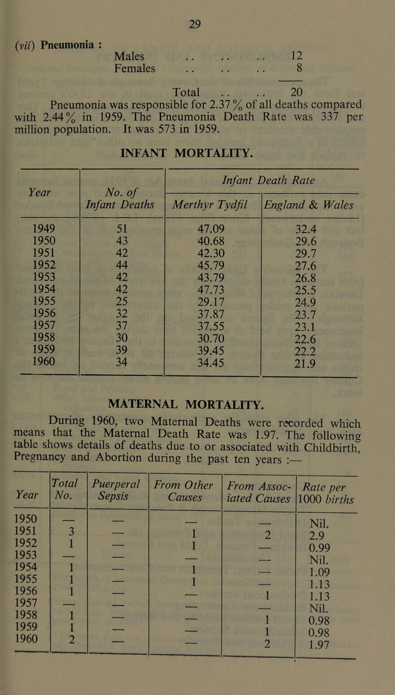 Males Females 29 12 8 Total .. .. 20 Pneumonia was responsible for 2.37 % of all deaths compared with 2.44% in 1959. The Pneumonia Death Rate was 337 per million population. It was 573 in 1959. INFANT MORTALITY. Year No. of Infant Deaths Infant Death Rate Merthyr Tydfil England & Wales 1949 51 47.09 32.4 1950 43 40.68 29.6 1951 42 42.30 29.7 1952 44 45.79 27.6 1953 42 43.79 26.8 1954 42 47.73 25.5 1955 25 29.17 24.9 1956 32 37.87 23.7 1957 37 37.55 23.1 1958 30 30.70 22.6 1959 39 39.45 22.2 1960 34 34.45 21.9 MATERNAL MORTALITY. During 1960, two Maternal Deaths were recorded wliich means that the Maternal Death Rate was 1.97. The following table shows details of deaths due to or associated with Childbirth, Pregnancy and Abortion during the past ten years :— Year Total No. Puerperal Sepsis From Other Causes From Assoc- iated Causes 1950 1951 3 1 2 1952 1 — 1 1953 — 1954 1 — 1 1955 1 1 1956 1 1 1957 — — 1958 1 — - , 1 1959 1 — 1 1960 2 — — 2 Rate per 1000 births Nil. 2.9 0.99 Nil. 1.09 1.13 1.13 Nil. 0.98 0.98 1.97