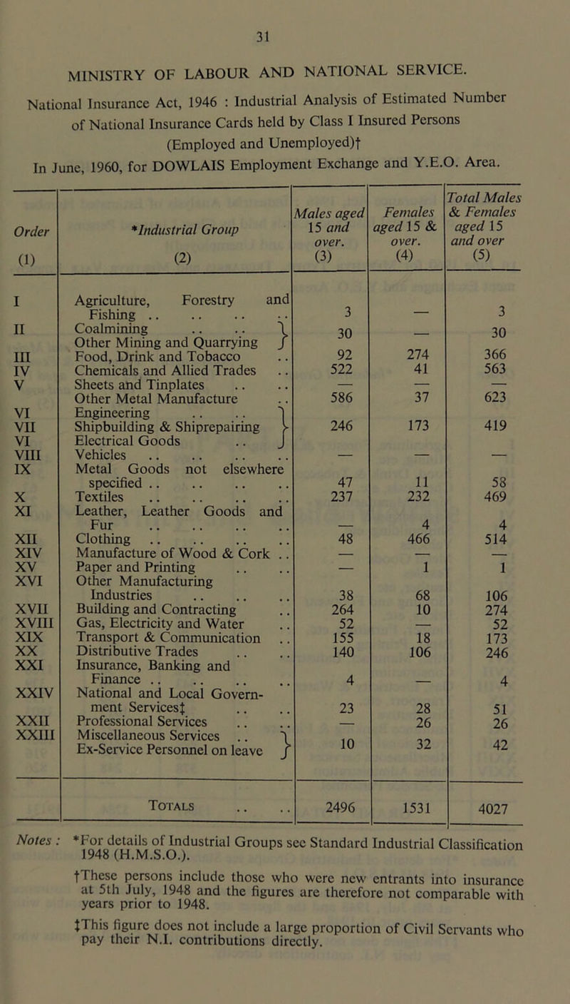 MINISTRY OF LABOUR AND NATIONAL SERVICE. National Insurance Act, 1946 : Industrial Analysis of Estimated Number of National Insurance Cards held by Class I Insured Persons (Employed and Unemployed)! In June, I960, for DOWLAIS Employment Exchange and Y.E.O. Area. Order (1) *Indiistrial Group (2) Males aged 15 arid over. (3) Females aged 15 & over. (4) Total Males & Females aged 15 and over (5) I Agriculture, Forestry and Fishing 3 3 II Coalmining .. .. \ 30 30 III Other Mining and Quarrying / Food, Drink and Tobacco 92 274 366 IV Chemicals and Allied Trades 522 41 563 V Sheets and Tinplates — — — Other Metal Manufacture 586 37 623 VI vu Engineering .. .. '| Shipbuilding & Shiprepairing > 246 173 419 VI VIII Electrical Goods .. J Vehicles _ ____ IX Metal Goods not elsewhere specified .. A1 11 58 X Textiles 237 232 469 XI Leather, Leather Goods and Fur 4 4 XII Clothing 48 466 514 XIV Manufacture of Wood & Cork .. — — — XV Paper and Printing — 1 1 XVI Other Manufacturing Industries 38 68 106 XVII Building and Contracting 264 10 274 XVIII Gas, Electricity and Water 52 — 52 XIX Transport & Communication 155 18 173 XX Distributive Trades 140 106 246 XXI Insurance, Banking and Finance .. 4 4 XXIV National and Local Govern- ment Services! 23 28 51 XXII Professional Services — 26 26 XXIII Miscellaneous Services .. '1 Ex-Service Personnel on leave J 10 32 42 Totals 2496 1531 4027 Notes : *For details of Industrial 1948 (H.M.S.O.). Groups sec Standard Industrial Classification tThese persons include those who were new entrants into insurance at 5th July, 1948 and the figures are therefore not comparable with years prior to 1948. JThis figure does not include a large proportion of Civil Servants who pay their N.I. contributions directly.