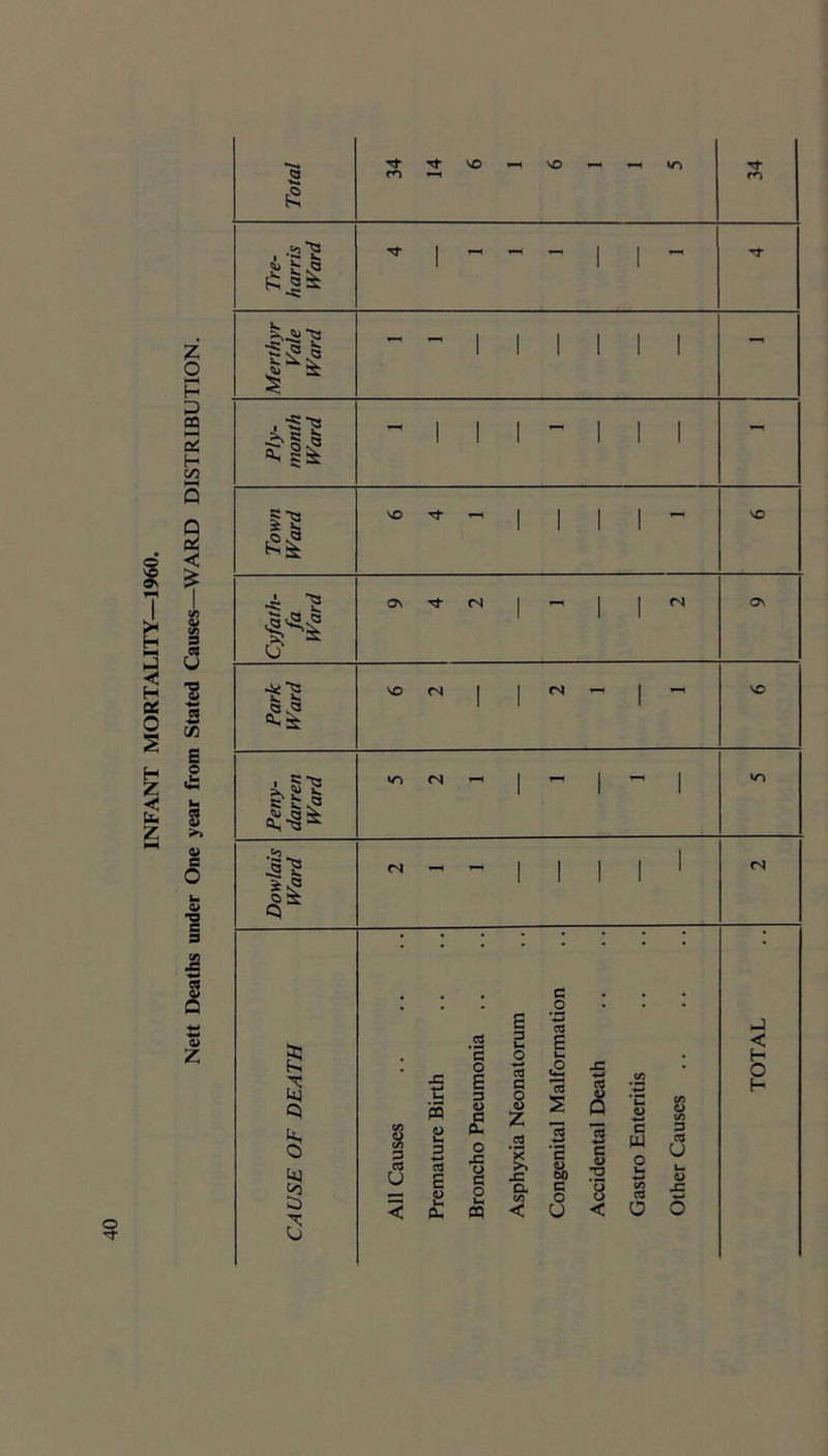 O z o H QQ S H c/2 < e o u •o s V) £ C z £ Q k O S Total 34 14 VO ^ VO ^ ^ IT) 34 Tre- harris Ward 1 — 1 1 Tj- Merthyr Vale Ward -- - 1 1 i 1 1 1 - Ply- month Ward - 1 1 1 1 1 1 - Town Ward VO ^ 1 ' I 1 - VO Cyfath- fa Ward ON ^ 1 - 1 1 Os Peny- darren Ward •n <N  1 1  i *n Dowlais Ward  1 i 1 1 1 <N C/3 S! 3 CQ u P9 a 3 •4^ CQ E o Ui CU .2 ‘S o E 3 & o JS o k. 03 S 2 o a o u Z rt ■& C/3 < c _o £ e« s c u 00 c o U S C 0^ T3 8 < c W C/3 CC o 3 eo U J < H O H