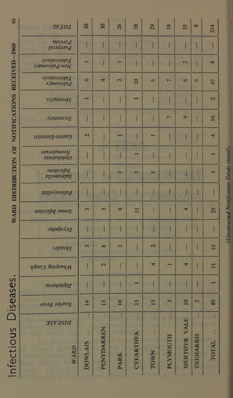 Diseases. WARD DISTRIBUTION OF NOTIFICATIONS RECEIVED—1960 VO IVlOl 00 fS vjxojKj jDjaduanj stsoinojBqnx Kmuomjnj-uofq - 1 - 1 I 1 (N 1 Tj- sisojnojsqnx Kjvuoiujnj StJtSUWBf^ - 1 1 - I 1 1 1 fS {(J3JU3S^Q 1 1 1 1 1 1 SJJJJ3JU3[-0.IISVQ I 1 - 1 1 1 umMjDuoajq DHUjDi/iqdo 1 1 1 1-^ 1 1 1 1 - suoiiodfuj VJPUOIUJDS 1 1 - - 1 1 1 St)!J3l(lUOJJOJ 1 1 1 1 1 1 1 1 1 U01J33/Uf 3UU0S 00 - 1 1 1 Ov SD]3dtSl(J3 1 1 1 1 1 1 1 1 1 X3]SD3fM 00 1 (N 1 1 1 VO tfSnoj Suidooqy^ 1 fN 1 1 Tt - 1 - viJ3ifiqdt(j 1 1 1 - 1 1 1 1 - J3A3J 13JJD0S 3SV3SIO Tt o in rn o (N o 00 PARK TOWN {Uncorrected Notification Totals stated).