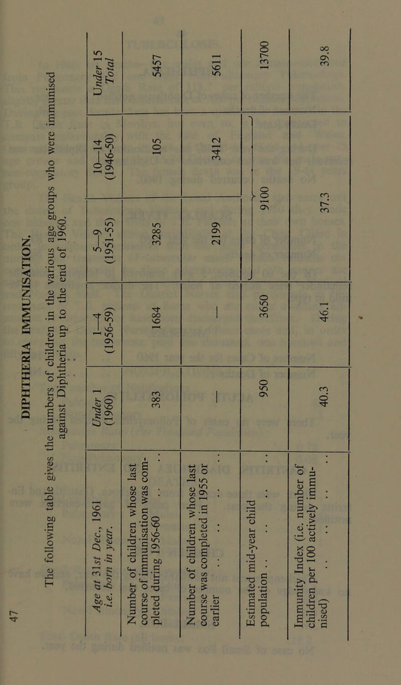DIPHTHERIA IMMUNISATION. T3 (U ‘B 3 B 6 (U Lh (U t/3 a 3 <^o (U ^ COON C3 —I M ^*-1 3 O 3 a ’P (L>< x! ^ ® a “5 u X3 -w i| bO O ^ c/3 0> 00 3 3 00 3 O (U 4=: H >n *3 S“ o c NO ON i r- m Tt* VO o os »r3 os 1 ON I NO in ON ^ Q NO On NO ON 05 m 2: S C3 -Ci 00 (N CO -rt oo VO CO 00 CO 4-4 g c/3 R O —. o 1) ^ . c« C^ Mo 3 ,3 NO O 3 ■ (/2 NO 3 >n 3 2 E 00 E c 5-C 3 t-( 2 3 o 3 ;z; O T3 1> T1 t/1 y l-( tu ot u a (N H ro CO 00 ON CO On On fS -(-> iH M O 3 —< lO <U M ON O ’-' . vJ 3 o <U -3 u u 2^ § o o • o • CO 3 (U !-( M (U Ih O 3 O <U o o CO t' m o m NO m o in ON 4:3 0 l-H 3 (U ?n 1 'O • ^ S ”3 lU 3 O 3 3 E 3 Q4 C/3 O w a VO Tj- CO o O 3 -2 B ; 3 3 w • 0^ 4-> .rJ O • X O -32 . ^ (U >5 a •3 3 3 (U 3 -3 ^ 3 .-3 E2-^2