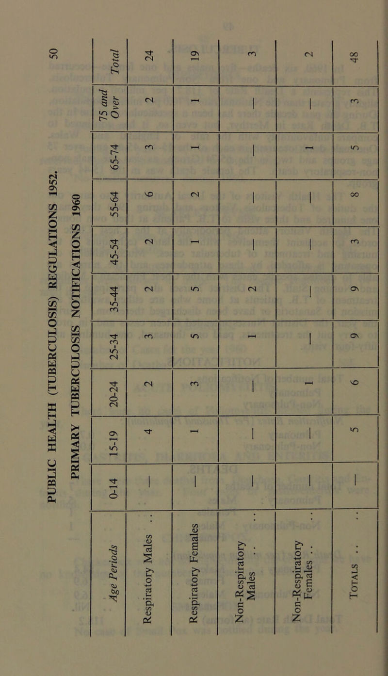 PUBLIC HEALTH (TUBERCULOSIS) REGULATIONS 1952. 15 and Over o so 0\ Z H < u HH (Sh h-( H z 65-74 55-64 45-54 35-44 03 l-H 03 O 25-34 m yn Os 03 H 20-24 CN m SO 15-19 yn 0< 0L< 1 o 1 1 1 Males