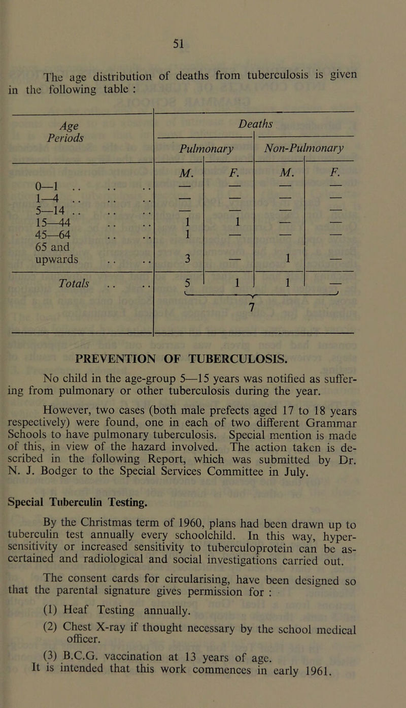 The age distribution of deaths from tuberculosis is given in the following table : Age Periods Dei aths Pulm onary Non-Pw ^monary M. F. M. F. 0—1 — — — — 1-4 — — — — 5—14 — — — — 15^4 1 1 — — 45—64 65 and 1 — — — upwards 3 — 1 — Totals 5 i 1 V 7 1 ; PREVENTION OF TUBERCULOSIS. No child in the age-group 5—15 years was notified as suffer- ing from pulmonary or other tuberculosis during the year. However, two cases (both male prefects aged 17 to 18 years respectively) were found, one in each of two different Grammar Schools to have pulmonary tuberculosis. Special mention is made of this, in view of the hazard involved. The action taken is de- scribed in the following Report, which was submitted by Dr, N. J. Bodger to the Special Services Committee in July. Special Tuberculin Testing. By the Christmas term of 1960, plans had been drawn up to tuberculin test annually every schoolchild. In this way, hyper- sensitivity or increased sensitivity to tuberculoprotein can be as- certained and radiological and social investigations carried out. The consent cards for circularising, have been designed so that the parental signature gives permission for : (1) Heaf Testing annually. (2) Chest X-ray if thought necessary by the school medical officer. (3) B.C.G, vaccination at 13 years of age. It is intended that this work commences in early 1961.