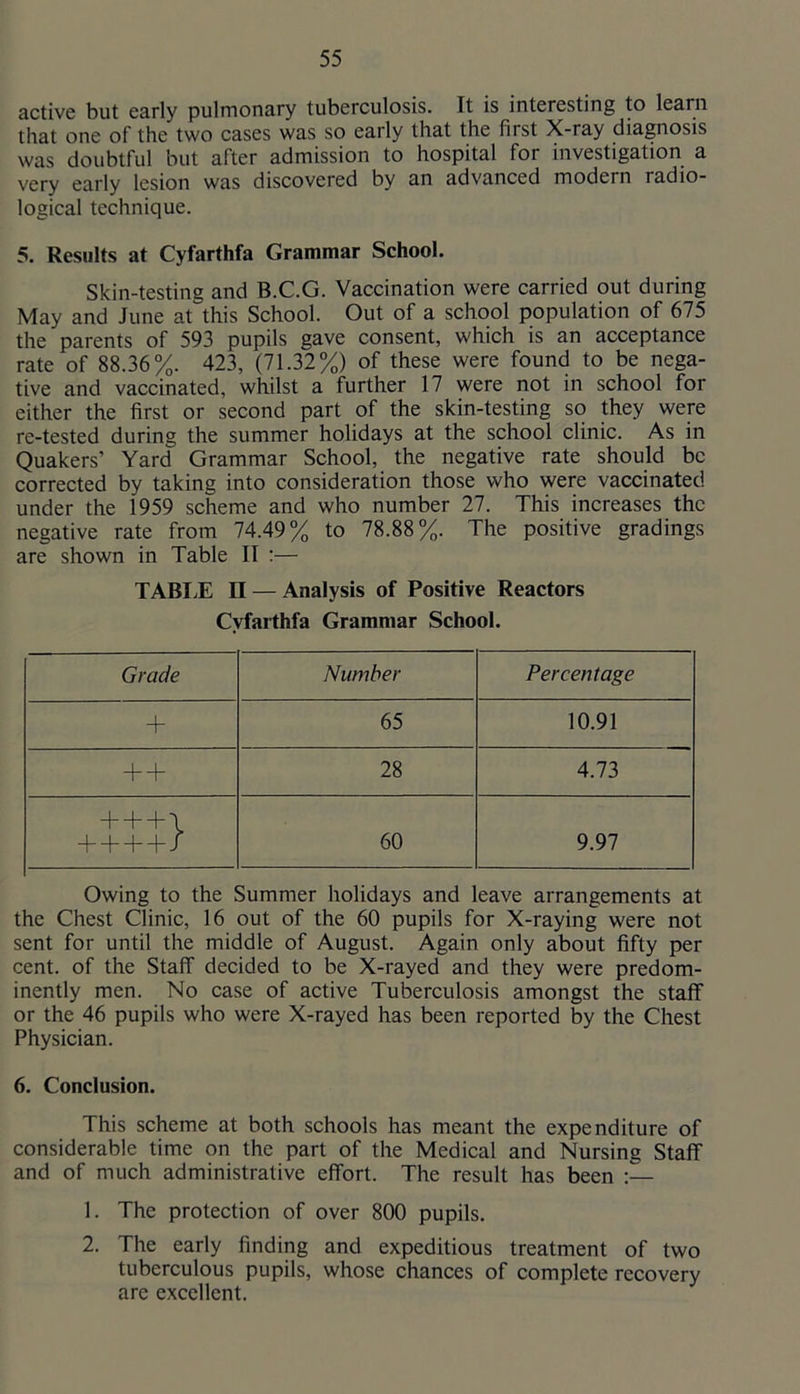 active but early pulmonary tuberculosis. It is interesting to learn that one of the two cases was so early that the first X-ray diagnosis was doubtful but after admission to hospital for investigation a very early lesion was discovered by an advanced modern radio- logical technique. 5. Results at Cyfarthfa Grammar School. Skin-testing and B.C.G. Vaccination were carried out during May and June at this School. Out of a school population of 675 the parents of 593 pupils gave consent, which is an acceptance rate of 88.36%. 423, (71.32%) of these were found to be nega- tive and vaccinated, whilst a further 17 were not in school for either the first or second part of the skin-testing so they were re-tested during the summer holidays at the school clinic. As in Quakers’ Yard Grammar School, the negative rate should be corrected by taking into consideration those who were vaccinated under the 1959 scheme and who number 27. This increases the negative rate from 74.49% to 78.88%. The positive gradings are shown in Table II :— TABI.E n — Analysis of Positive Reactors Cyfarthfa Grammar School. Grade Number Percentage + 65 10.91 + + 28 4.73 4U> 60 9.97 Owing to the Summer holidays and leave arrangements at the Chest Clinic, 16 out of the 60 pupils for X-raying were not sent for until the middle of August. Again only about fifty per cent, of the Staff decided to be X-rayed and they were predom- inently men. No case of active Tuberculosis amongst the staff or the 46 pupils who were X-rayed has been reported by the Chest Physician. 6. Conclusion. This scheme at both schools has meant the expenditure of considerable time on the part of the Medical and Nursing Staff and of much administrative effort. The result has been :— 1. The protection of over 800 pupils. 2. The early finding and expeditious treatment of two tuberculous pupils, whose chances of complete recovery are excellent.